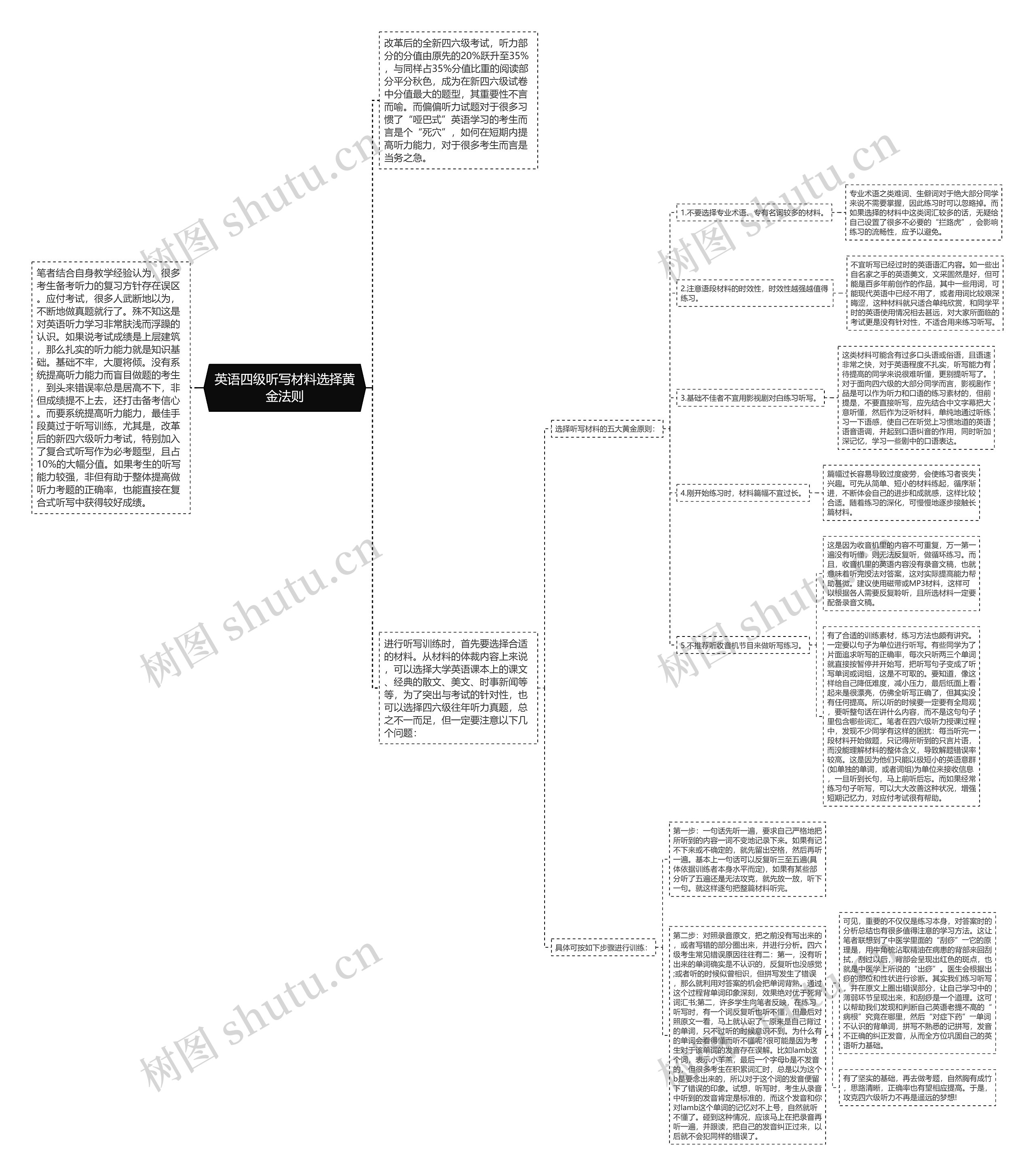 英语四级听写材料选择黄金法则思维导图