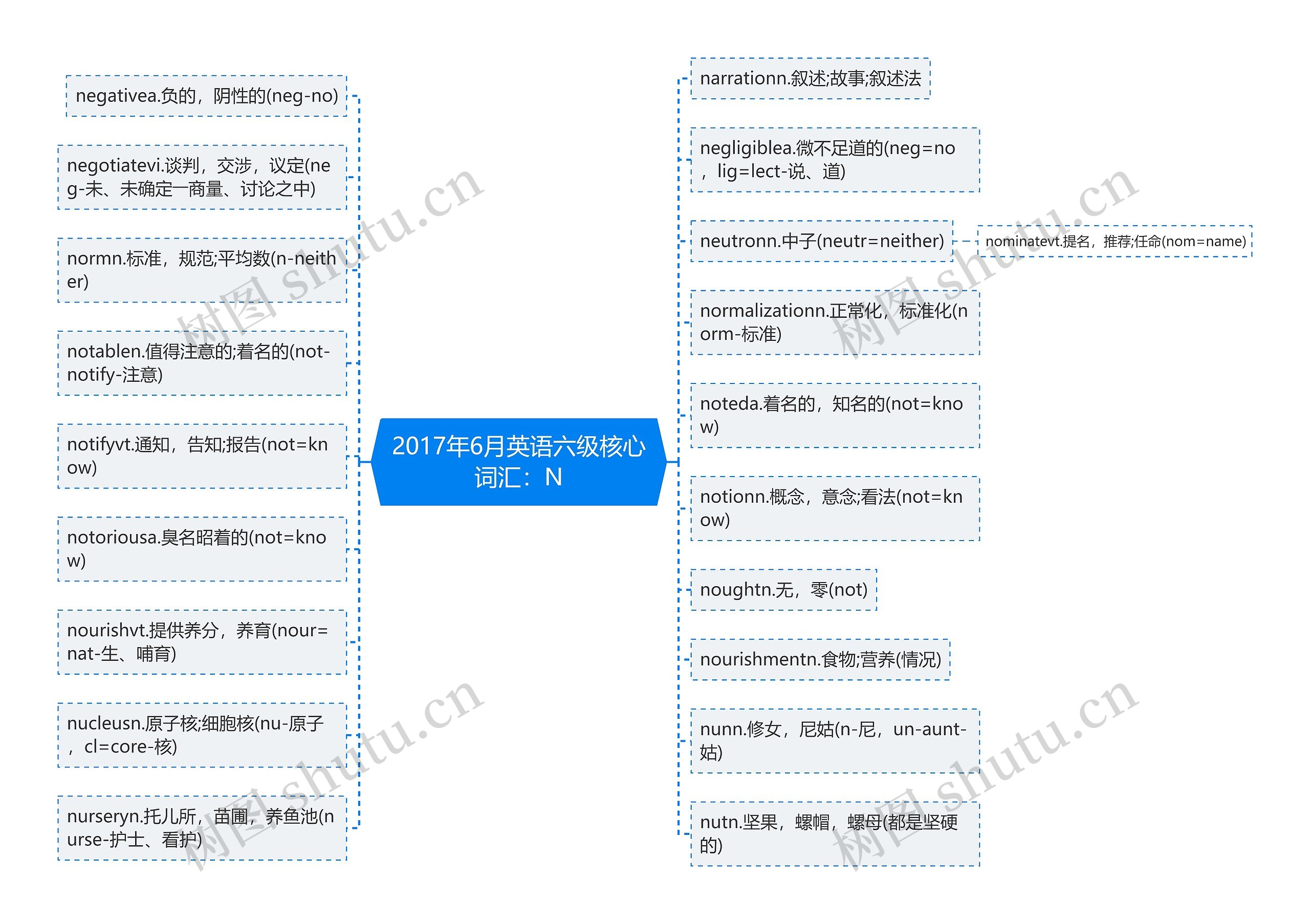 2017年6月英语六级核心词汇：N思维导图