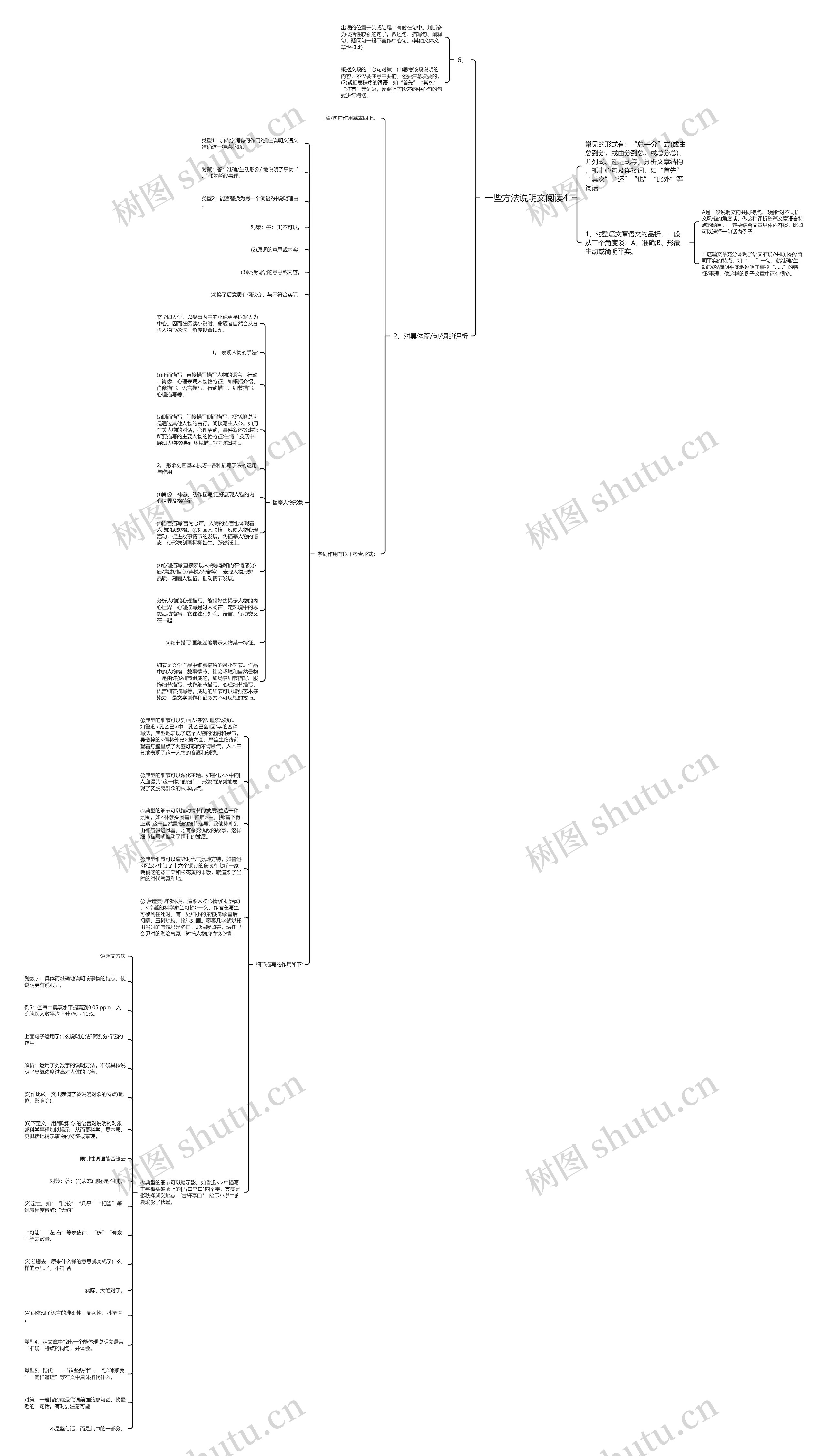 一些方法说明文阅读4思维导图