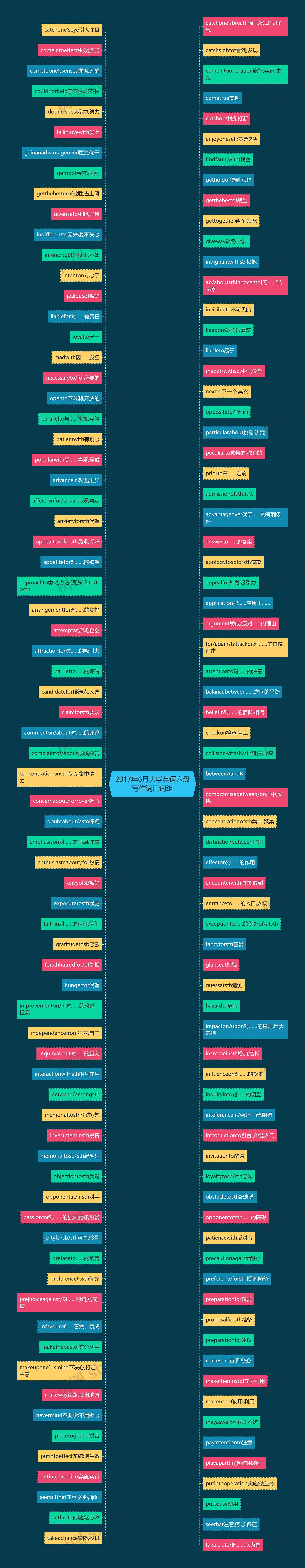 2017年6月大学英语六级写作词汇词组思维导图
