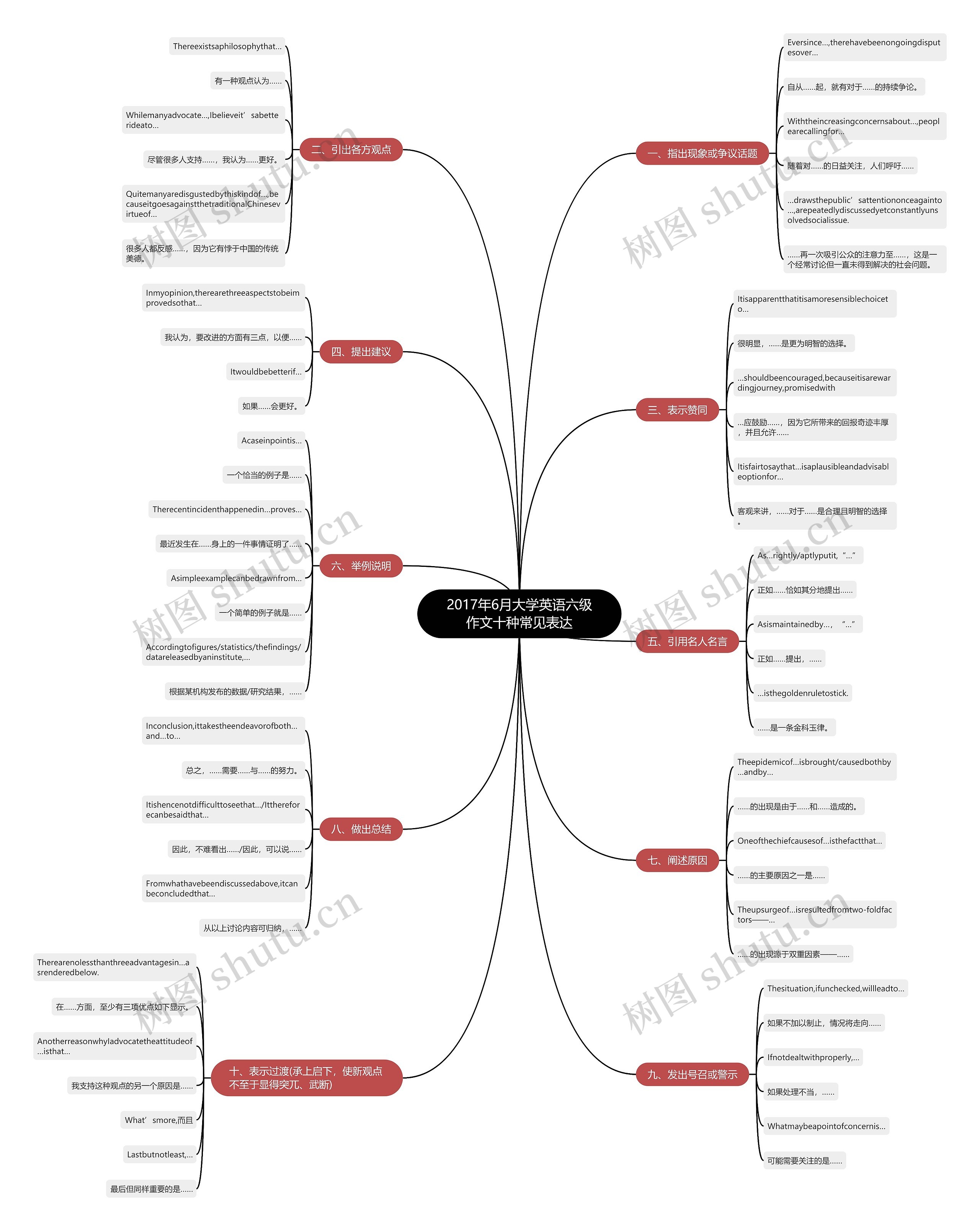 2017年6月大学英语六级作文十种常见表达思维导图