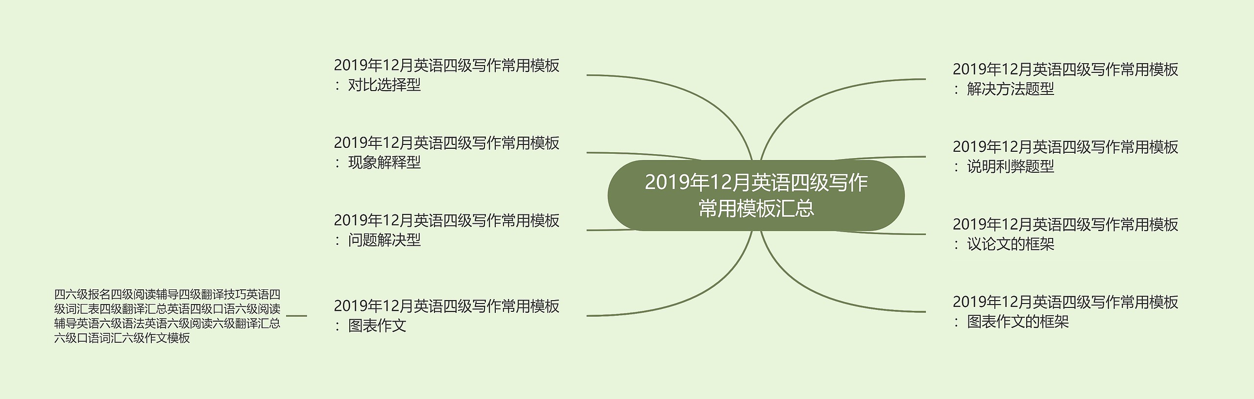 2019年12月英语四级写作常用汇总思维导图