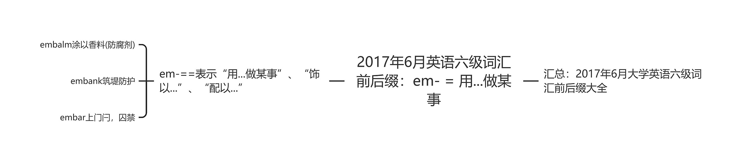 2017年6月英语六级词汇前后缀：em- = 用...做某事思维导图