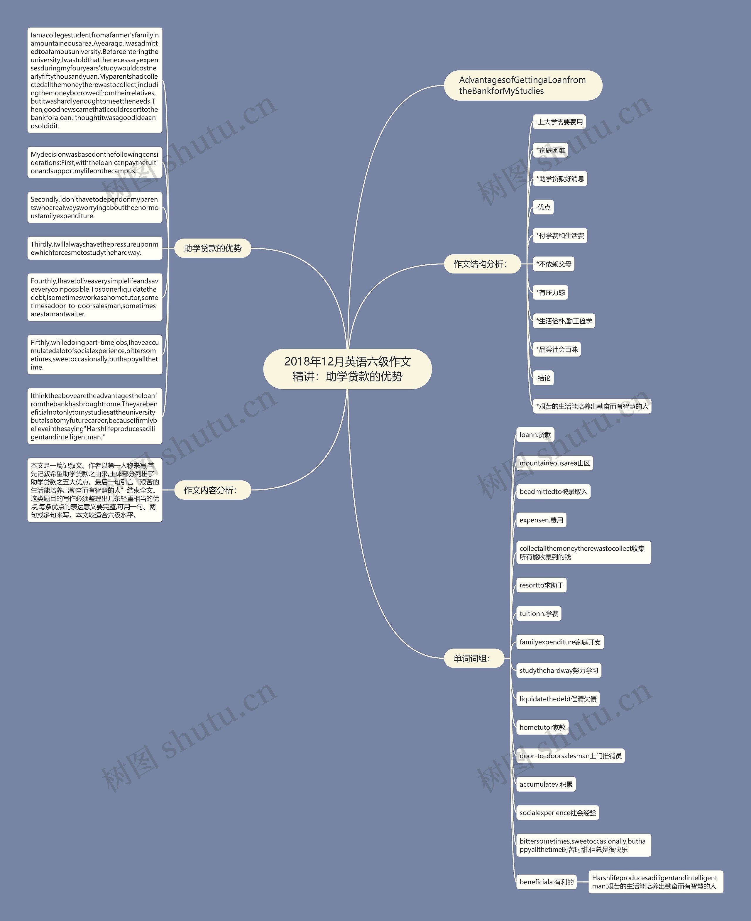 2018年12月英语六级作文精讲：助学贷款的优势思维导图