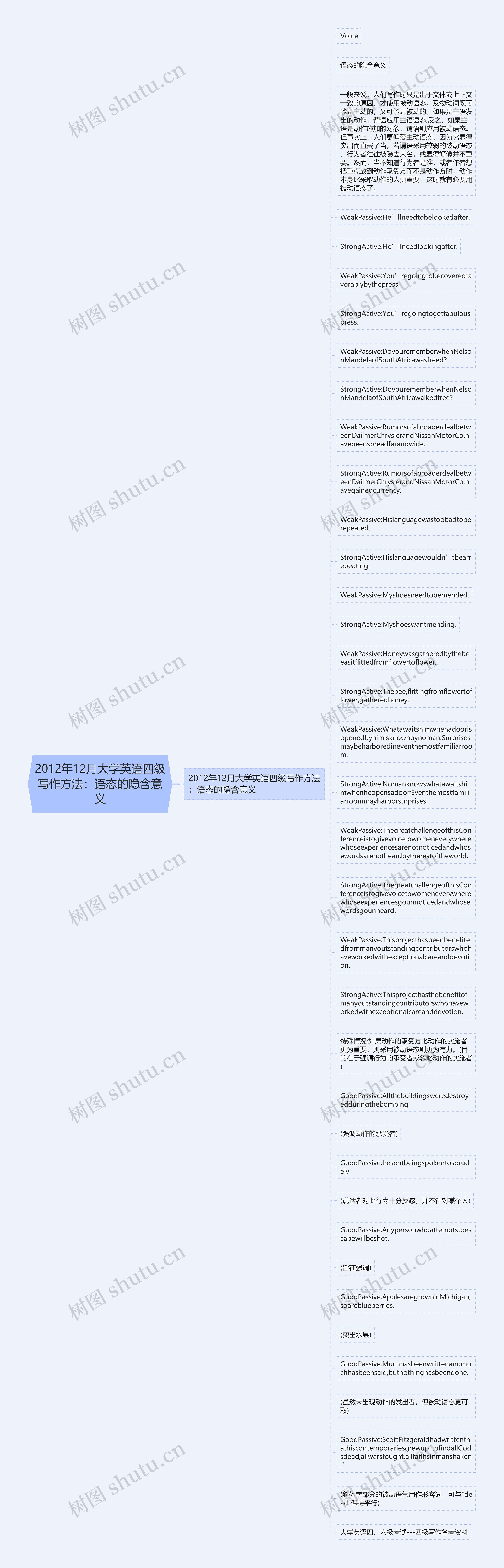 2012年12月大学英语四级写作方法：语态的隐含意义思维导图