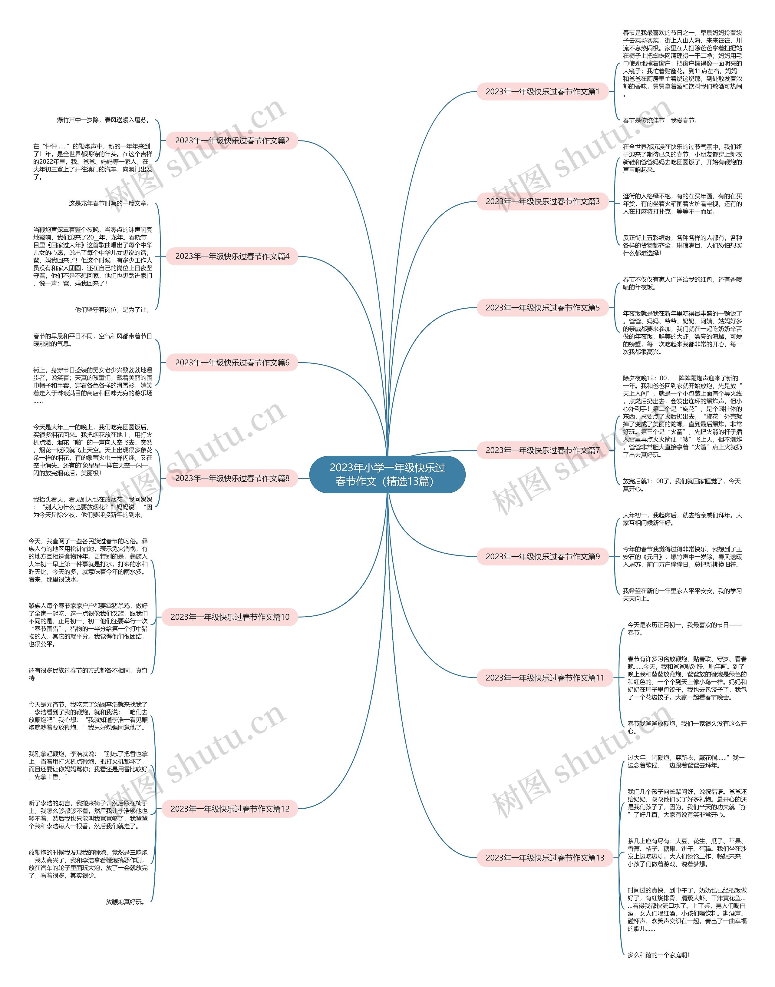 2023年小学一年级快乐过春节作文（精选13篇）思维导图