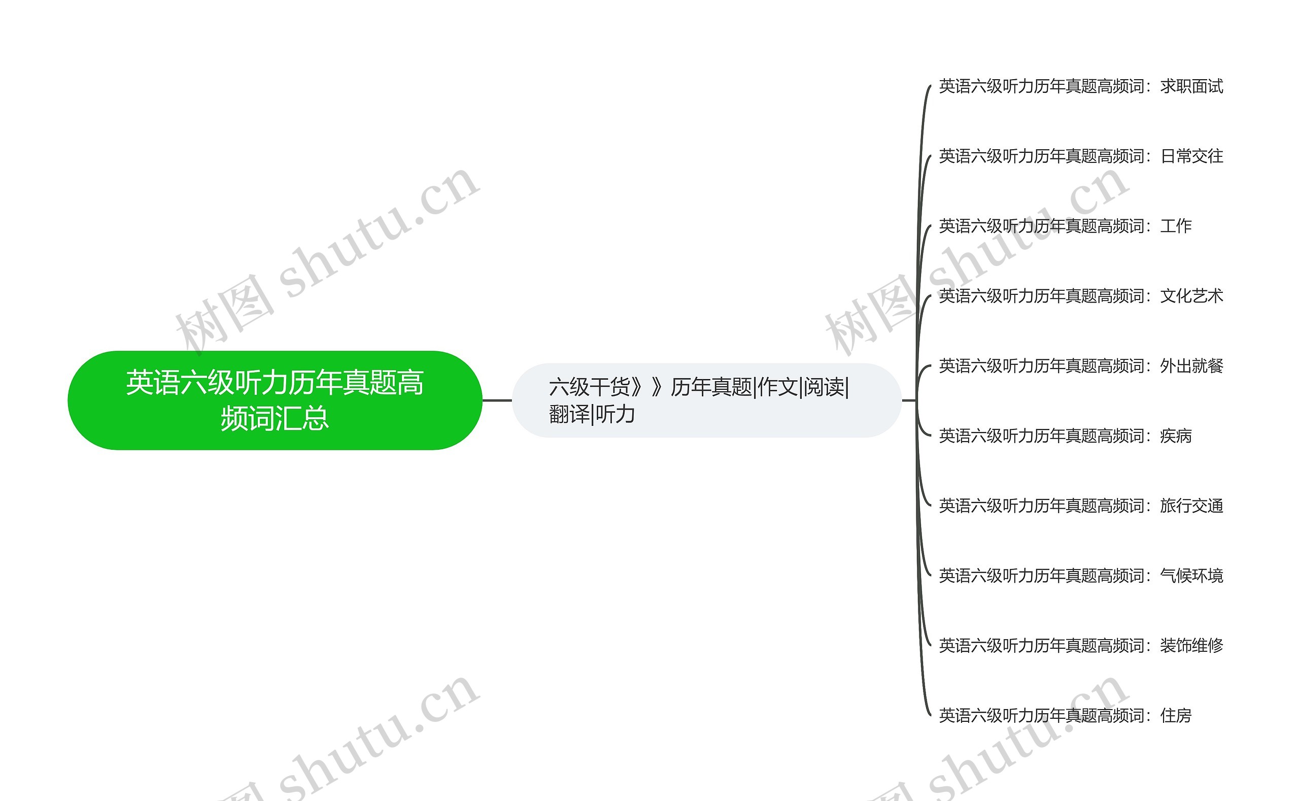 英语六级听力历年真题高频词汇总