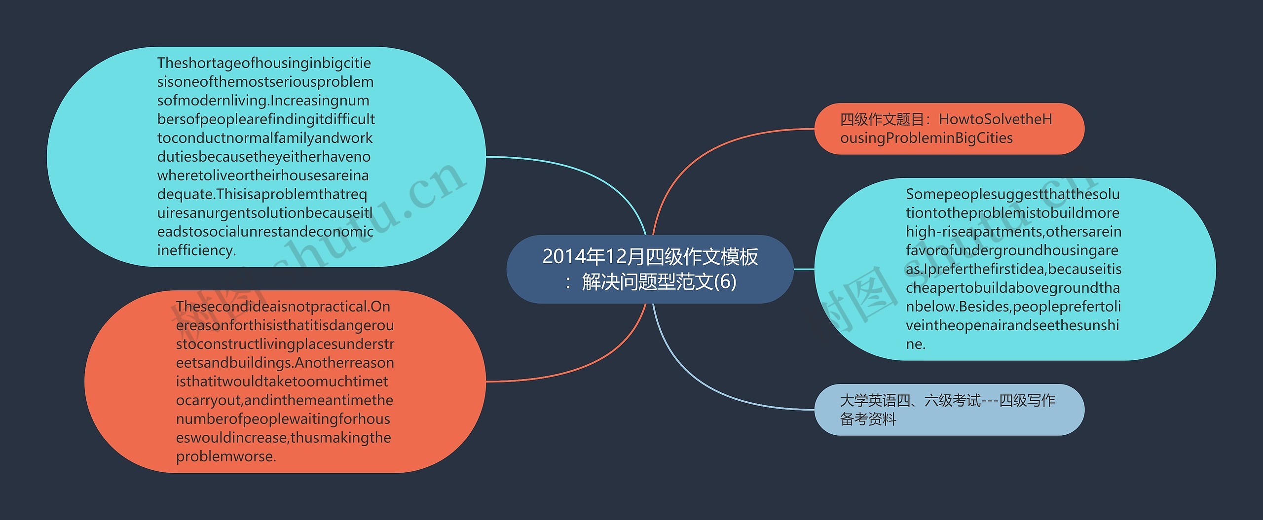 2014年12月四级作文：解决问题型范文(6)思维导图