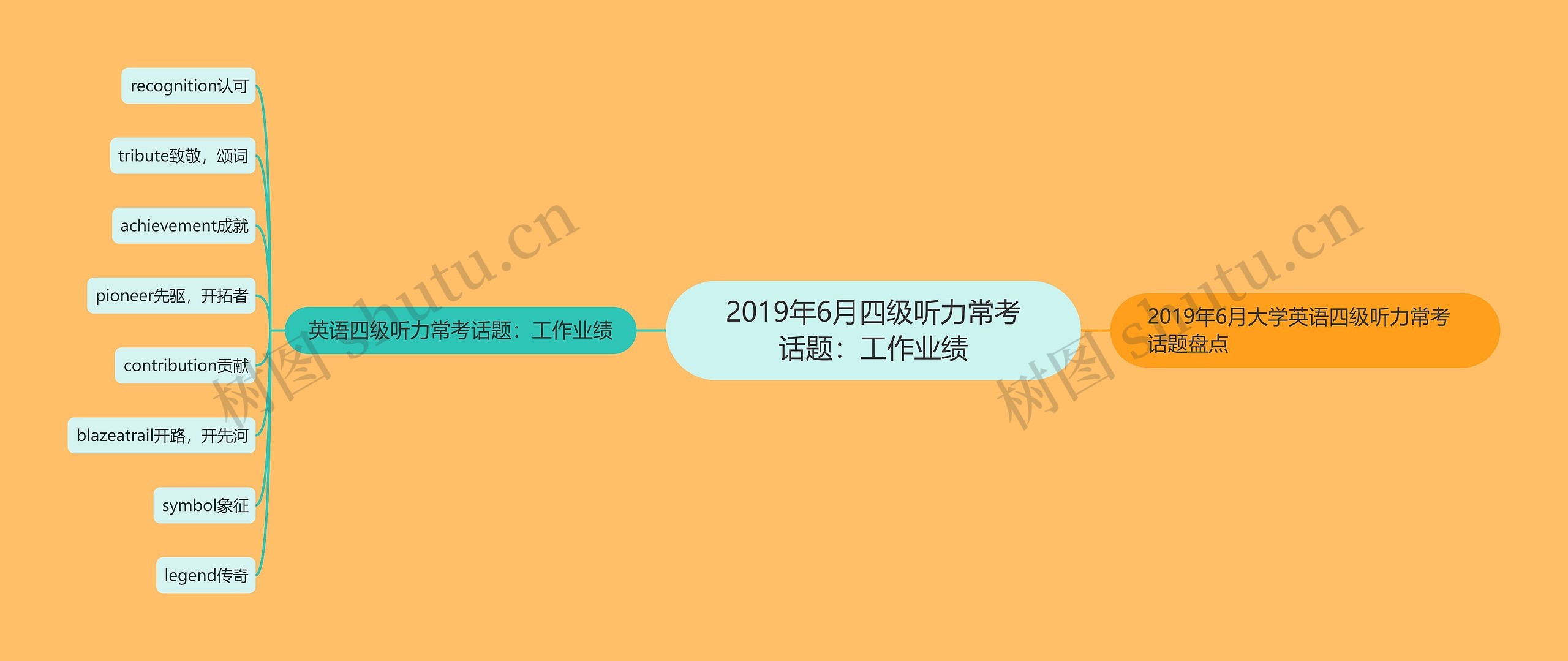 2019年6月四级听力常考话题:工作业绩思维导图高清图 2019年6月四级听力常考话题:工作业绩思维导图