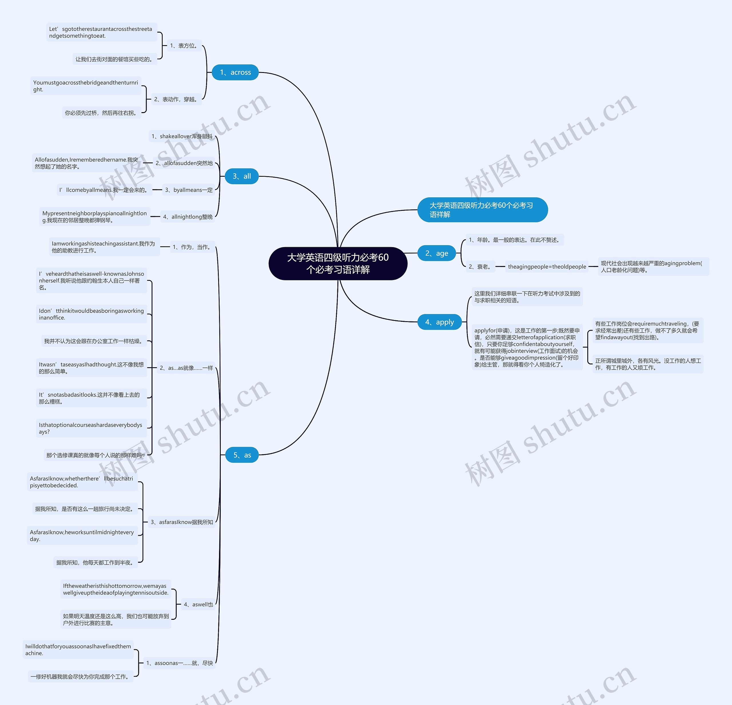 大学英语四级听力必考60个必考习语详解 大学英语四级听力必考60个必考习语详解
