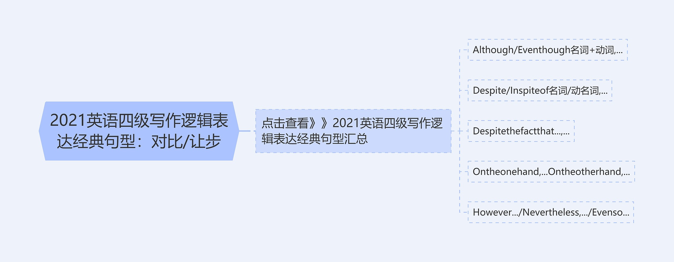 2021英语四级写作逻辑表达经典句型：对比/让步思维导图