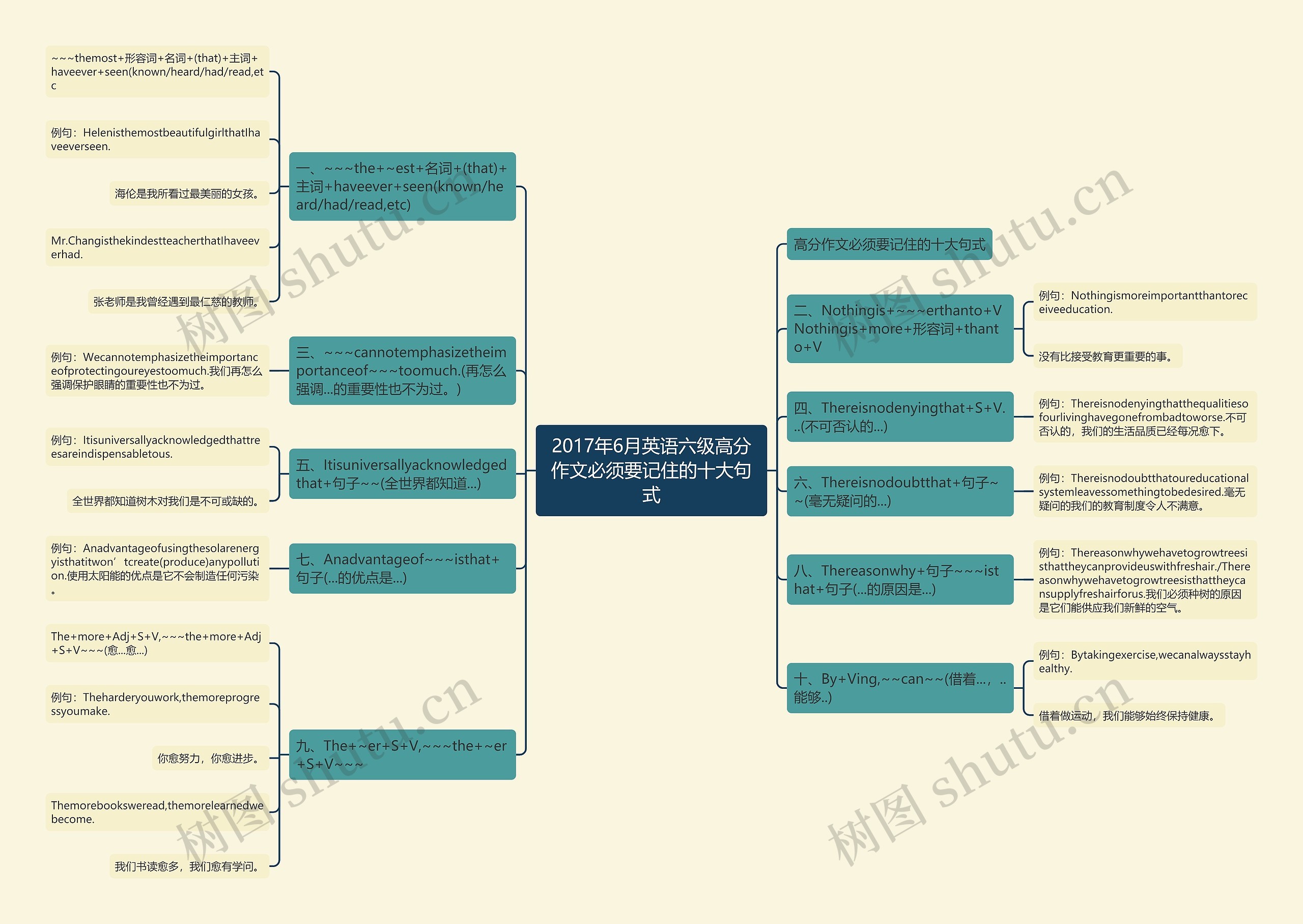 2017年6月英语六级高分作文必须要记住的十大句式思维导图
