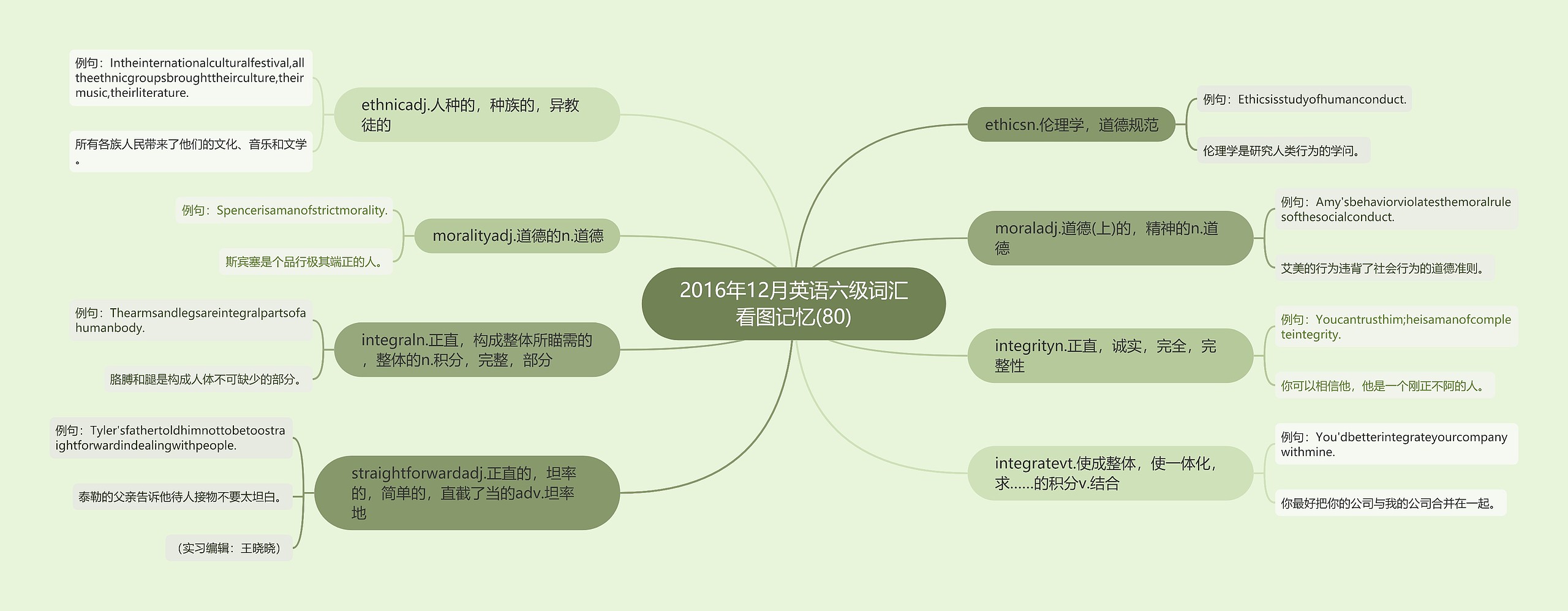 2016年12月英语六级词汇看图记忆(80)思维导图