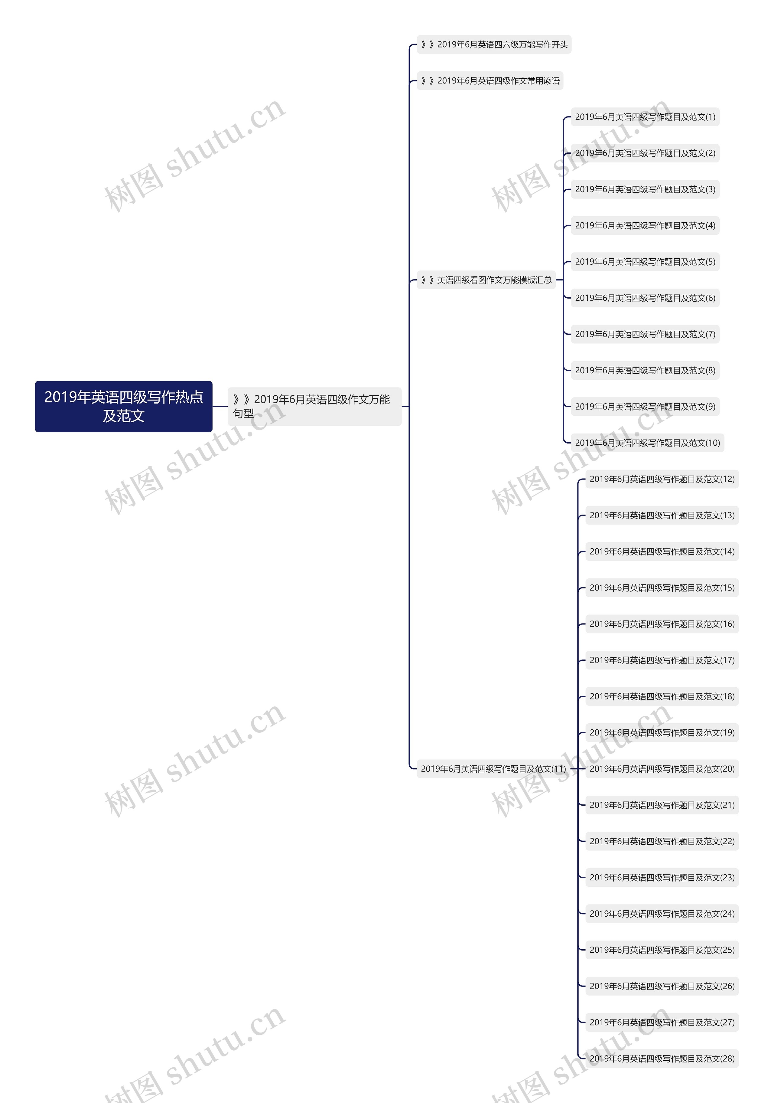 2019年英语四级写作热点及范文思维导图