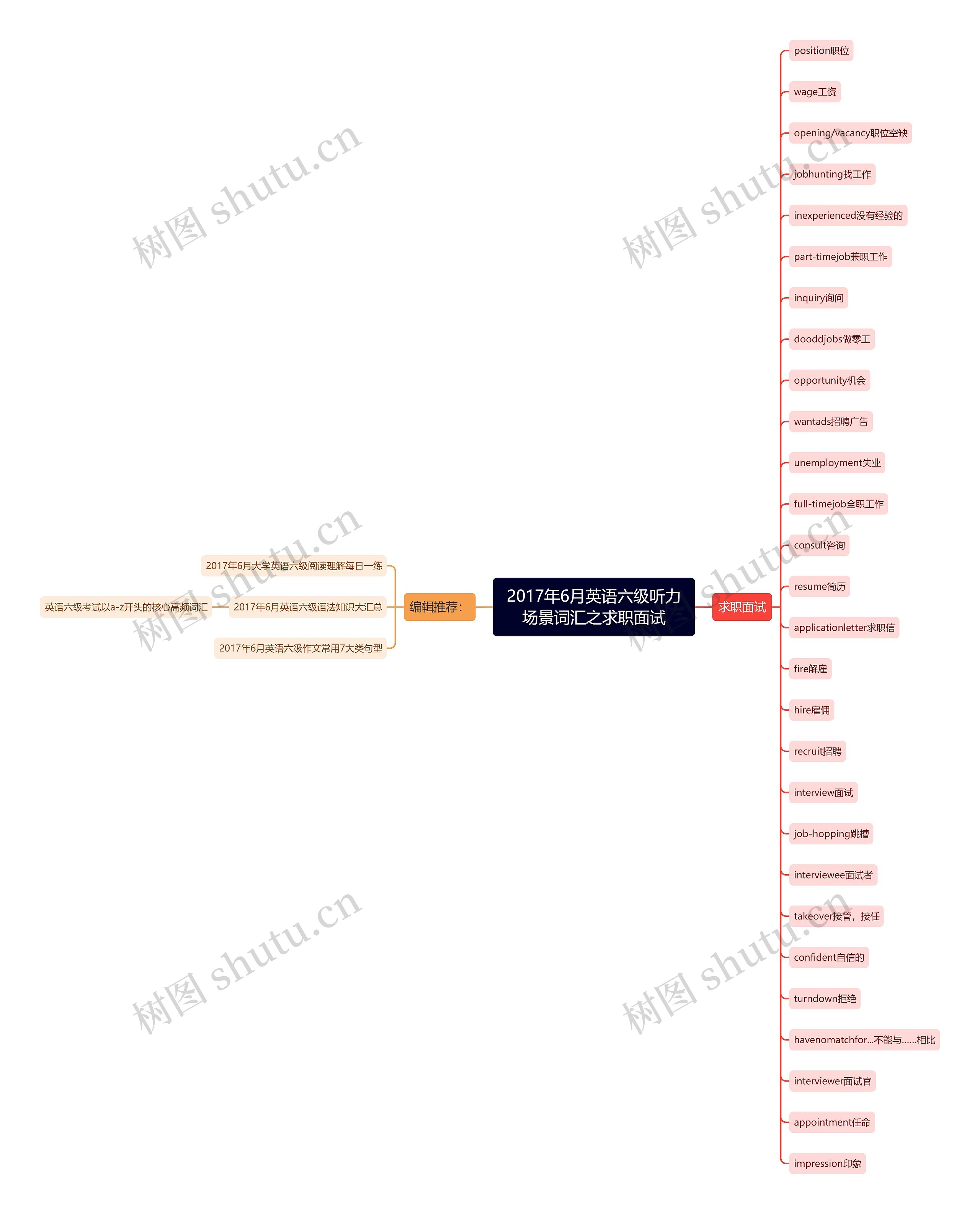 2017年6月英语六级听力场景词汇之求职面试思维导图