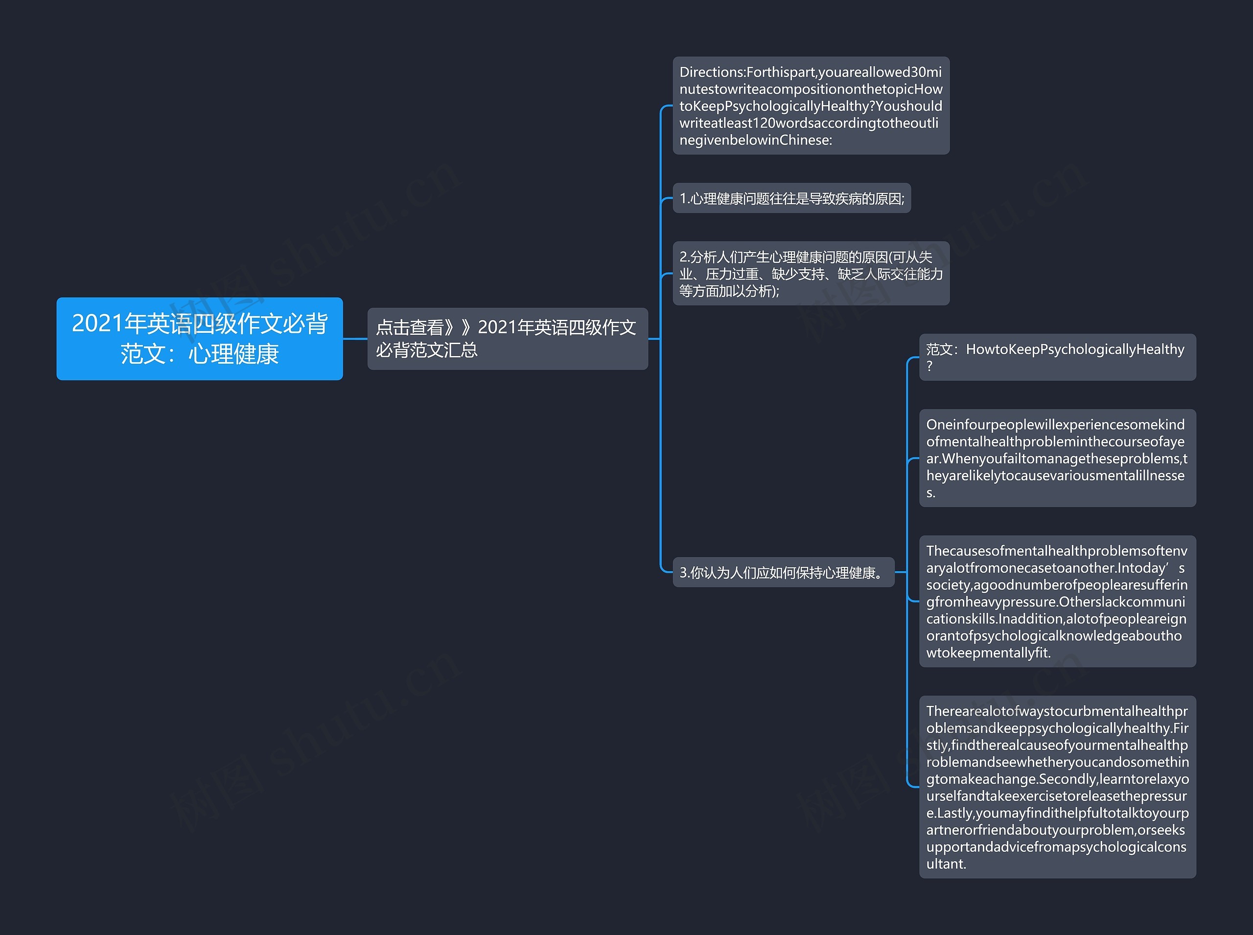 2021年英语四级作文必背范文：心理健康思维导图