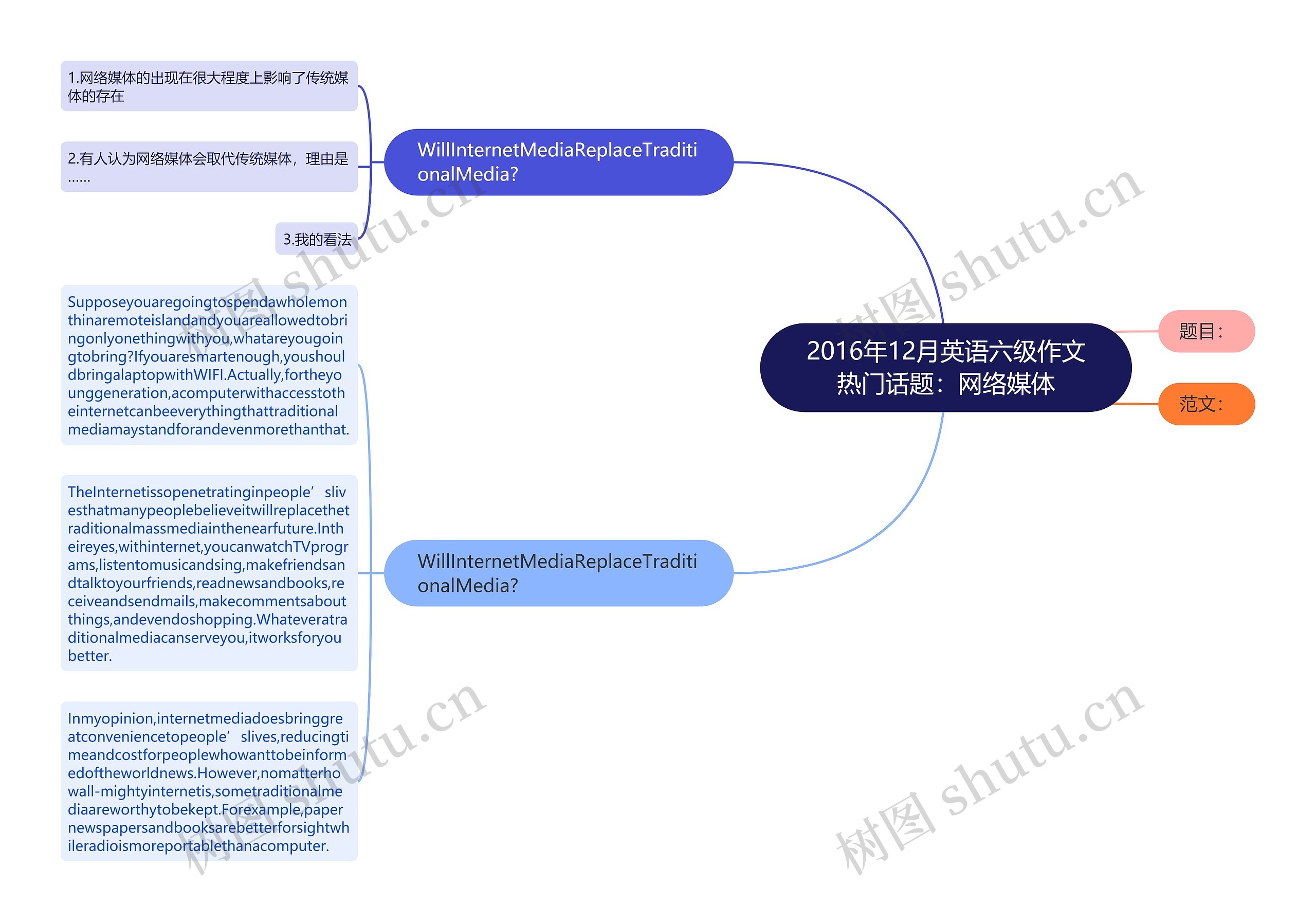 2016年12月英语六级作文热门话题：网络媒体