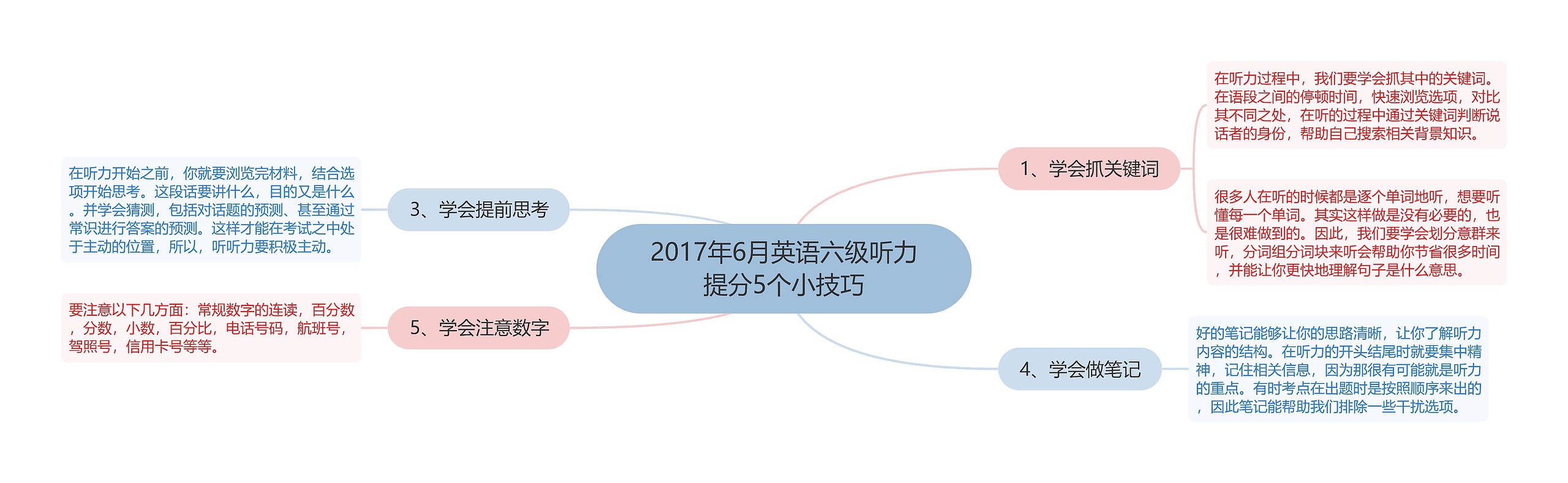 2017年6月英语六级听力提分5个小技巧思维导图