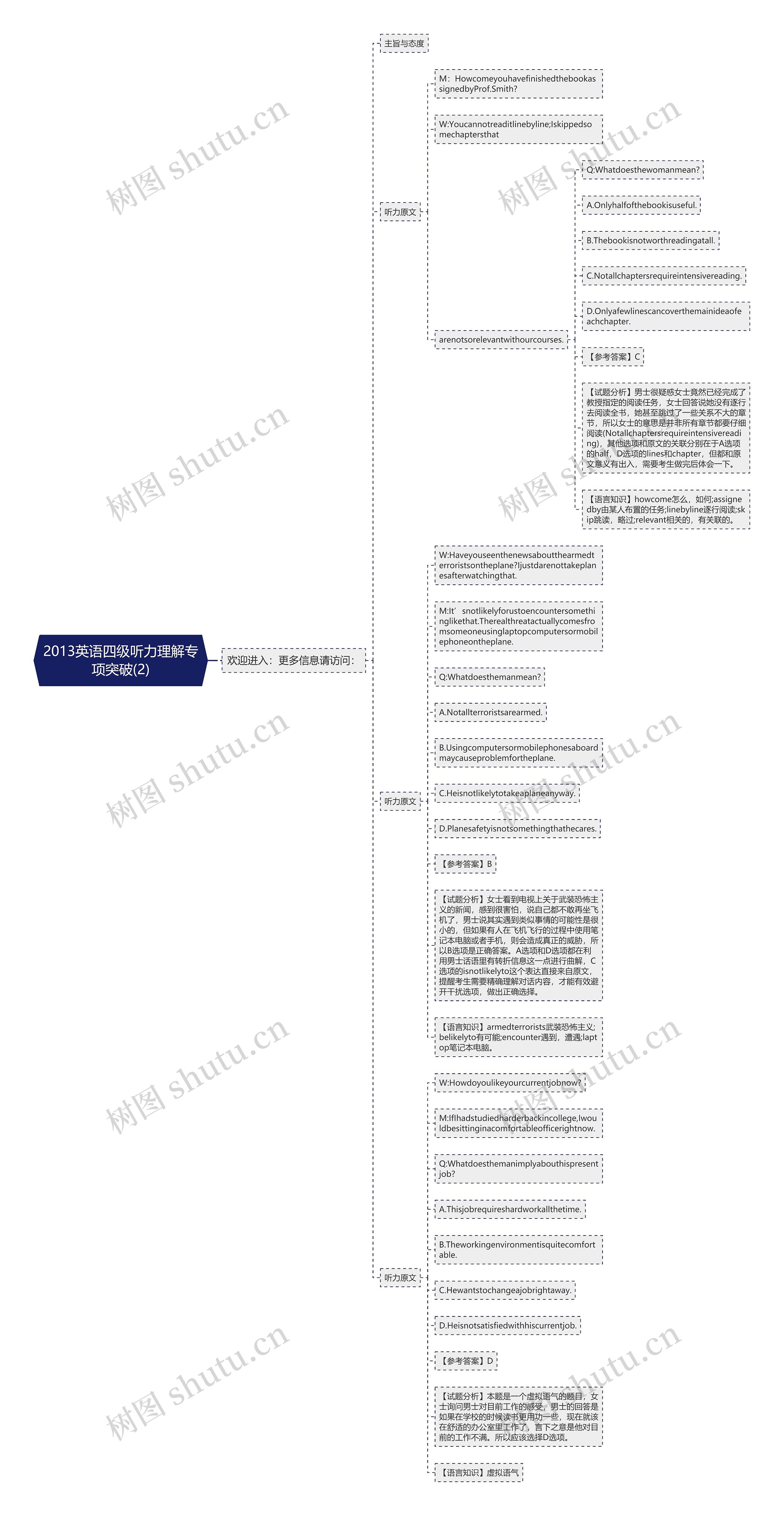 2013英语四级听力理解专项突破(2)思维导图