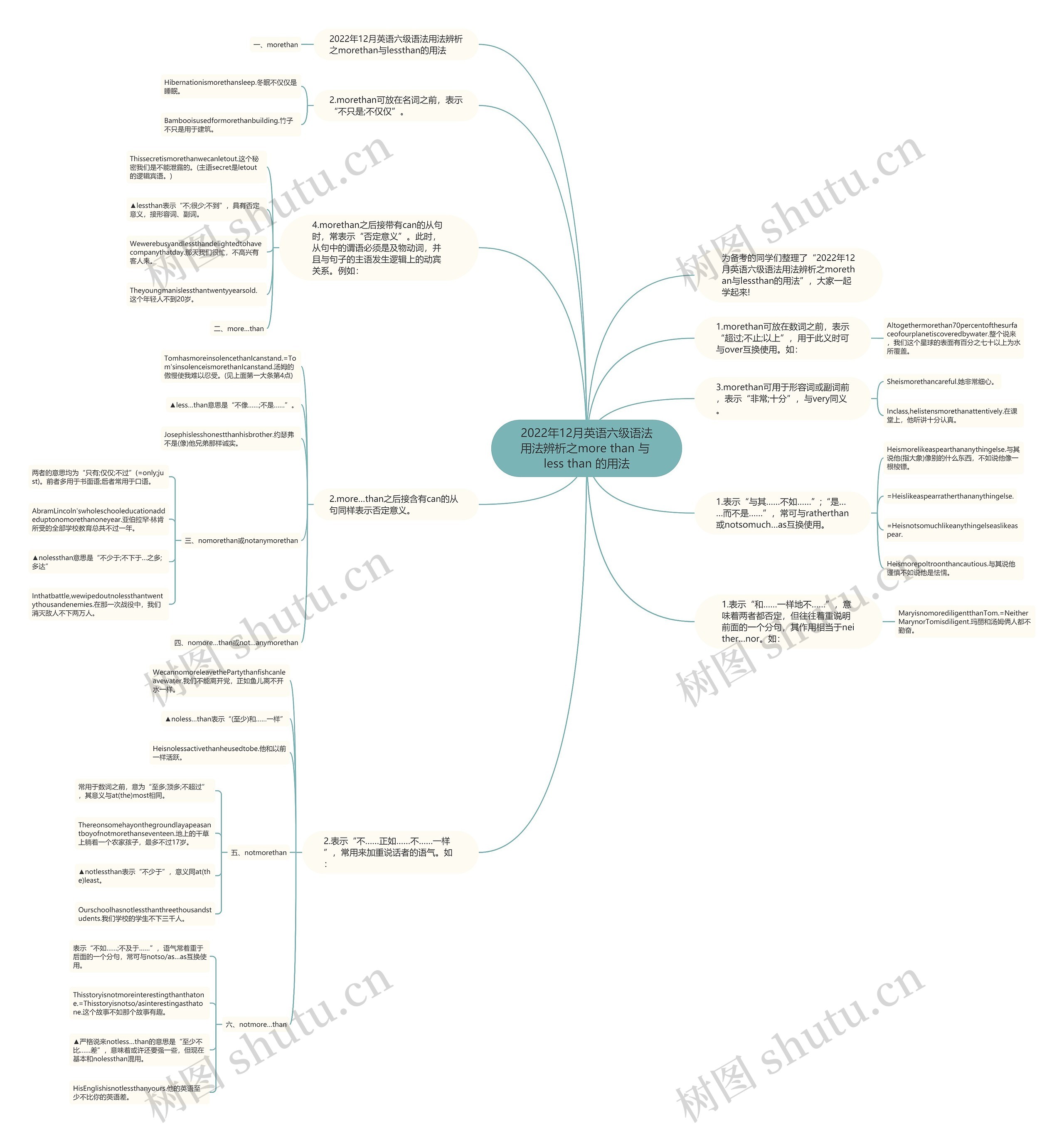 2022年12月英语六级语法用法辨析之more than 与 less than 的用法思维导图