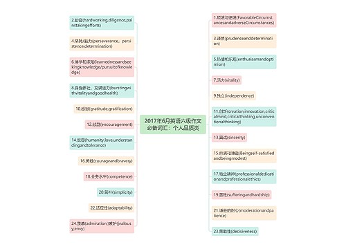 2017年6月英语六级作文必备词汇：个人品质类