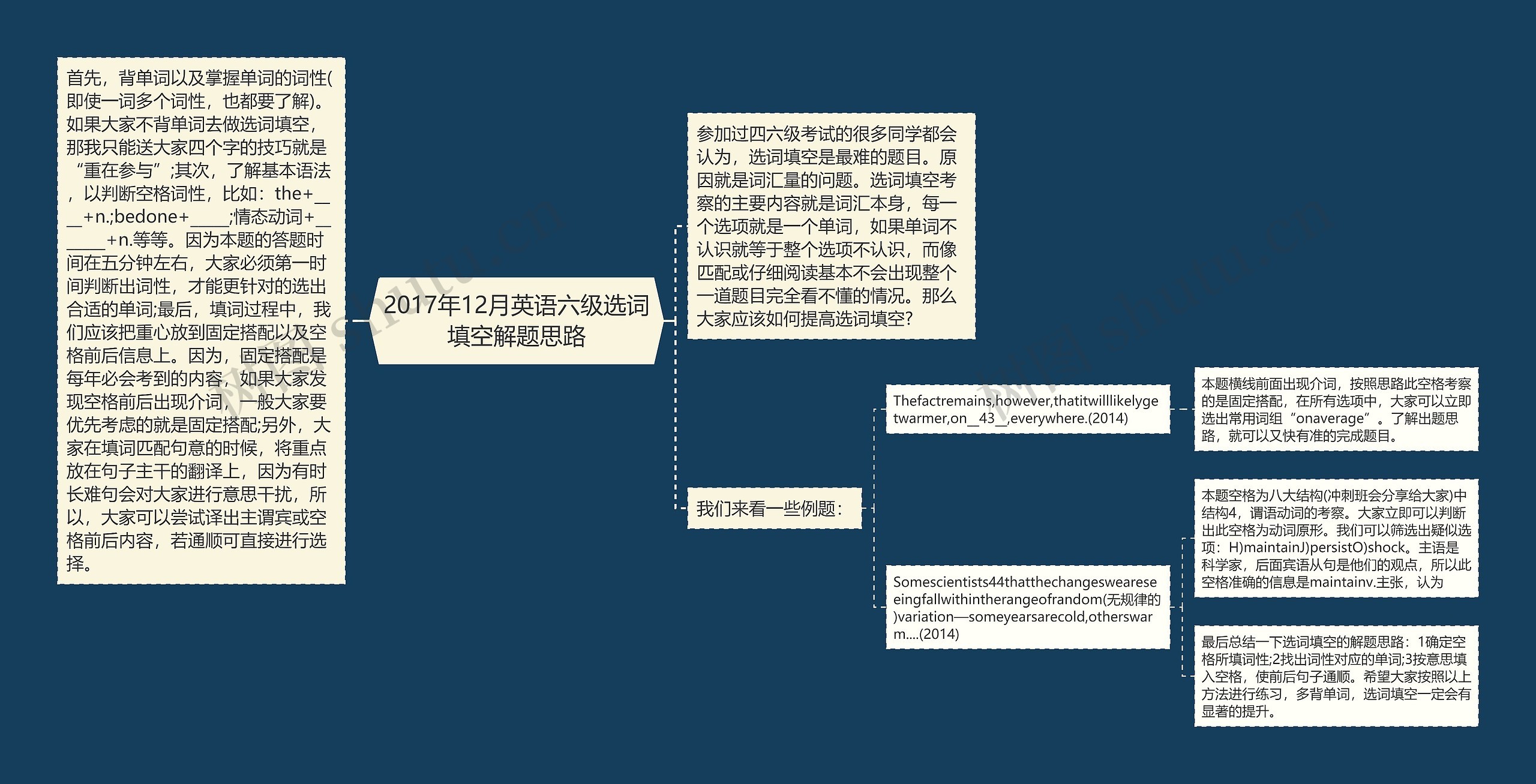 2017年12月英语六级选词填空解题思路思维导图