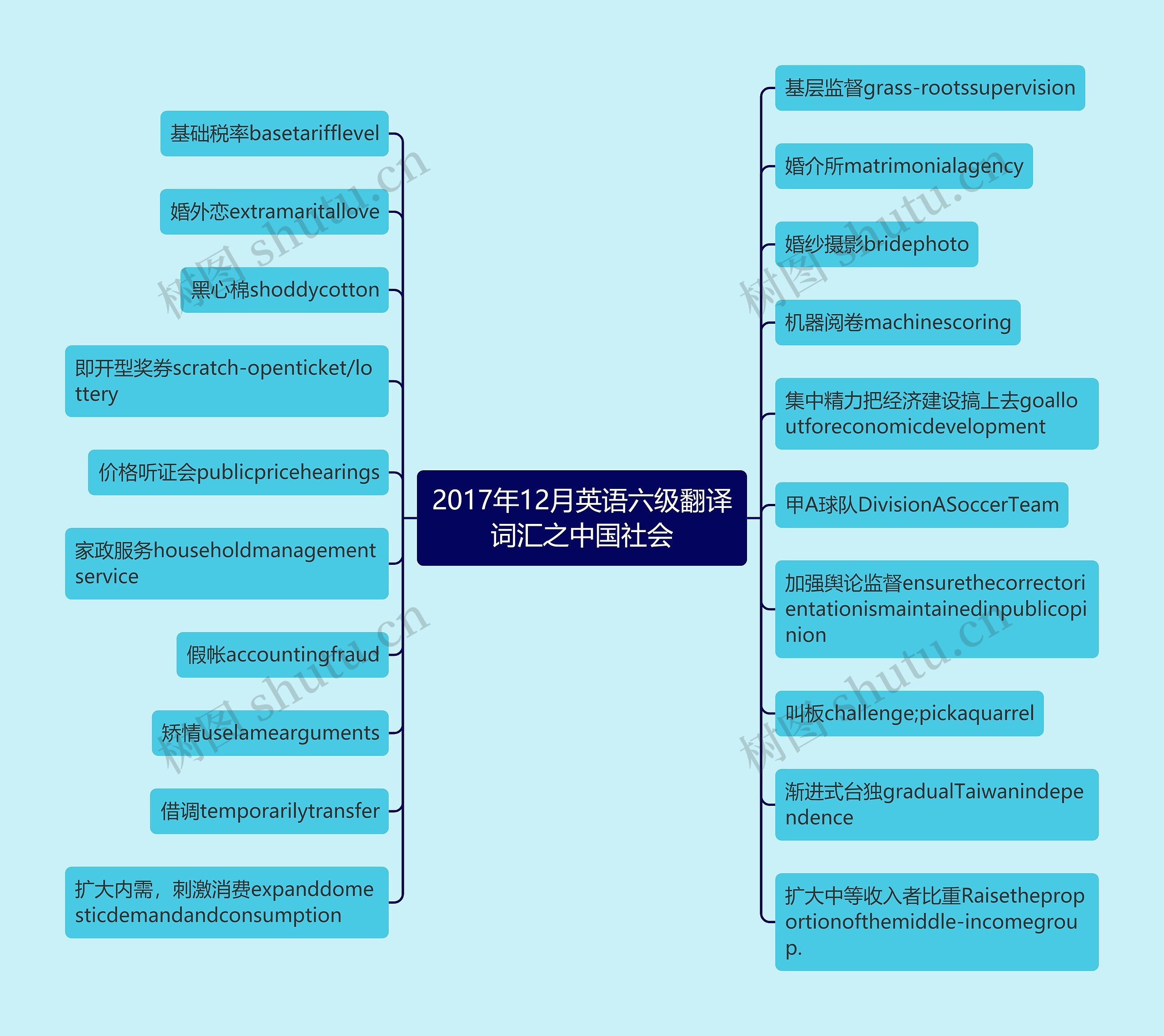 2017年12月英语六级翻译词汇之中国社会思维导图