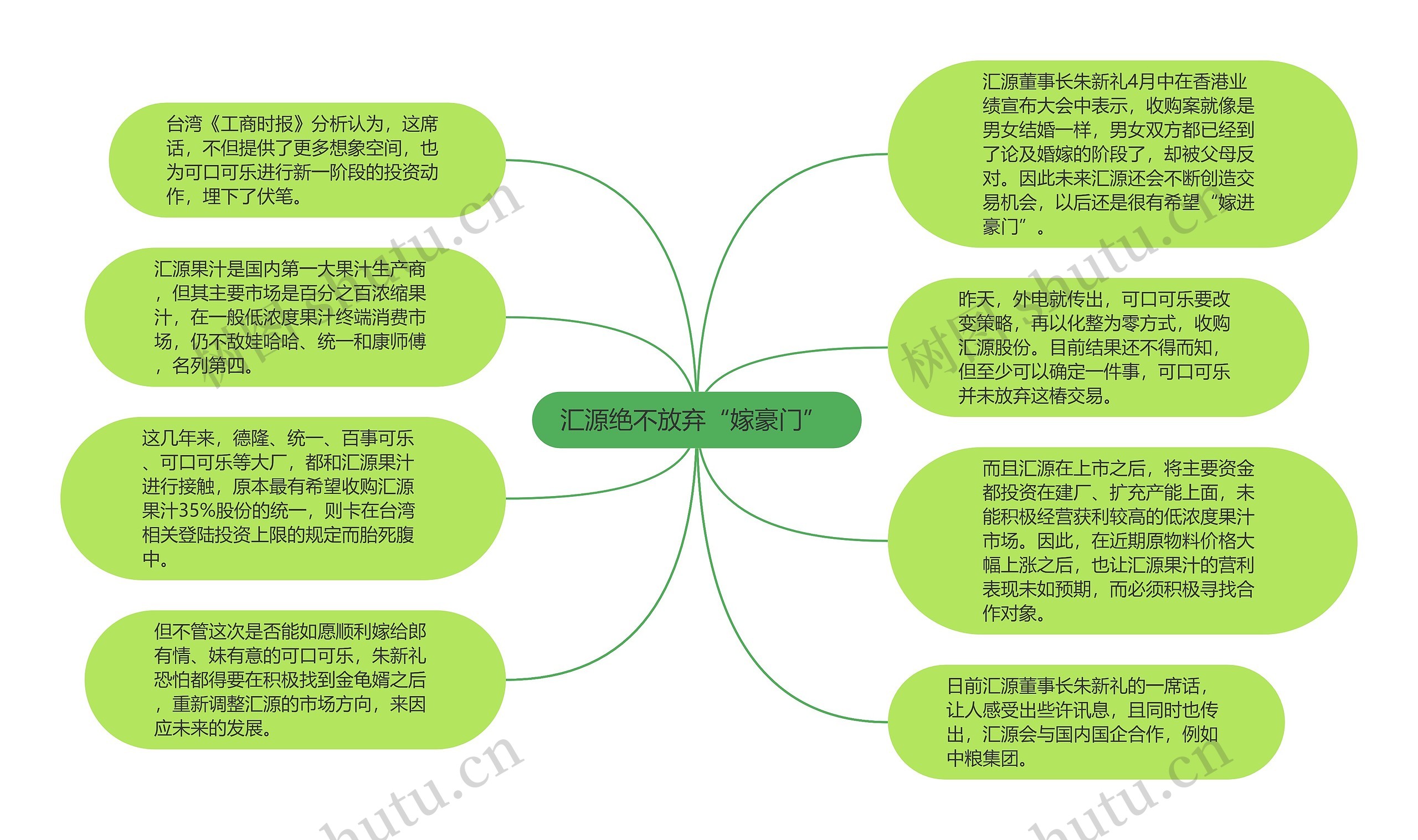 汇源绝不放弃“嫁豪门” 思维导图