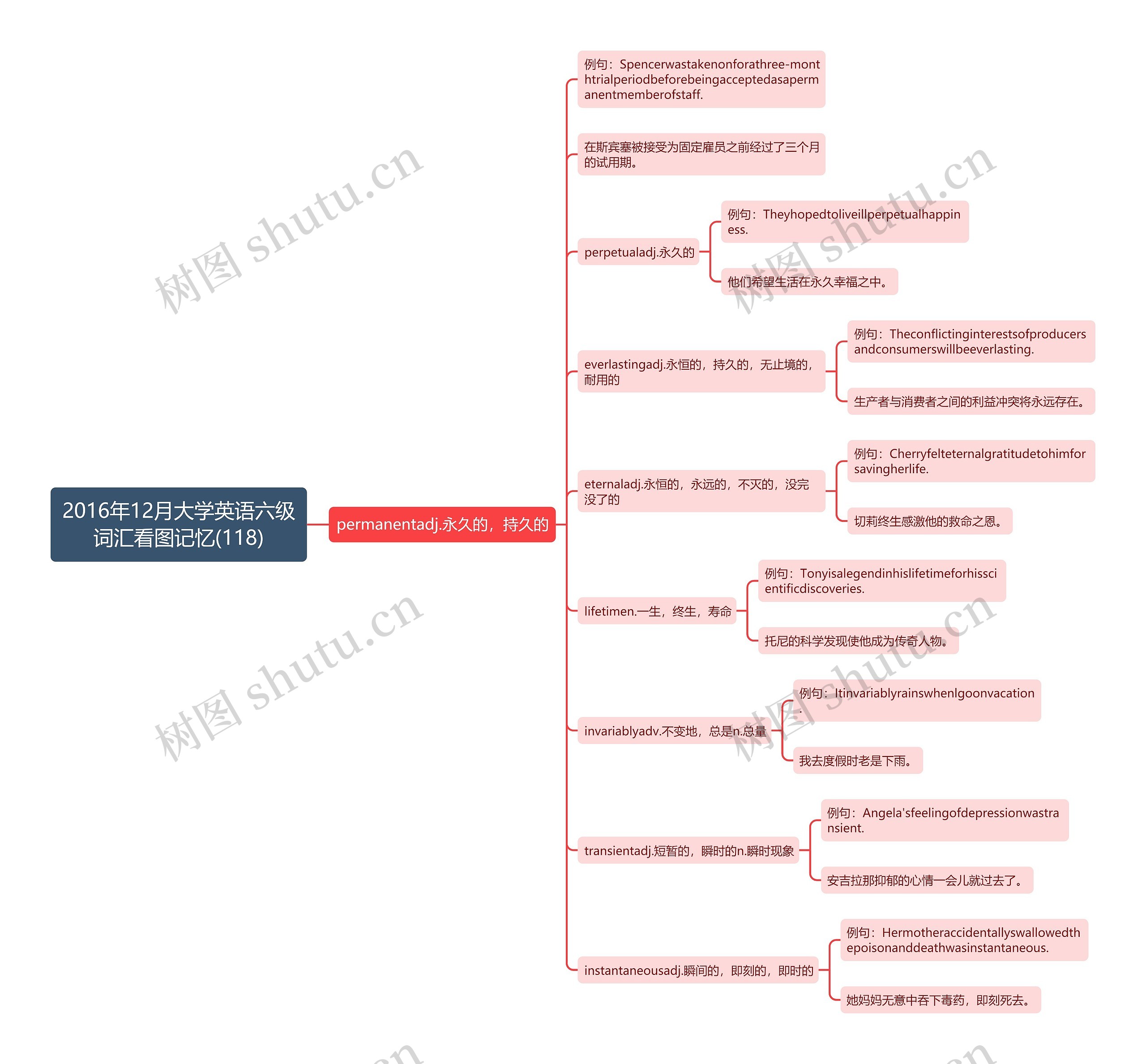 2016年12月大学英语六级词汇看图记忆(118)思维导图