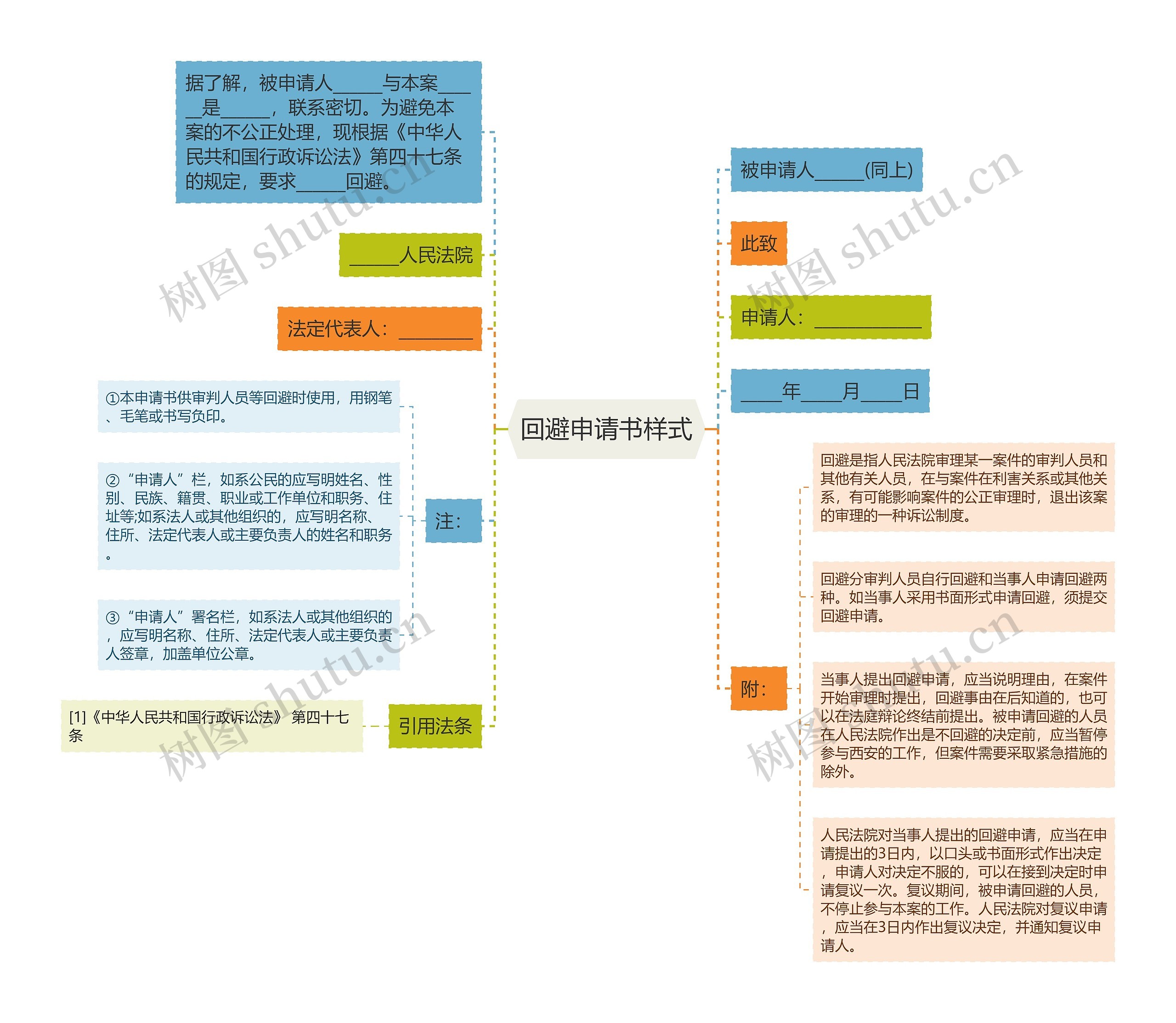 回避申请书样式思维导图