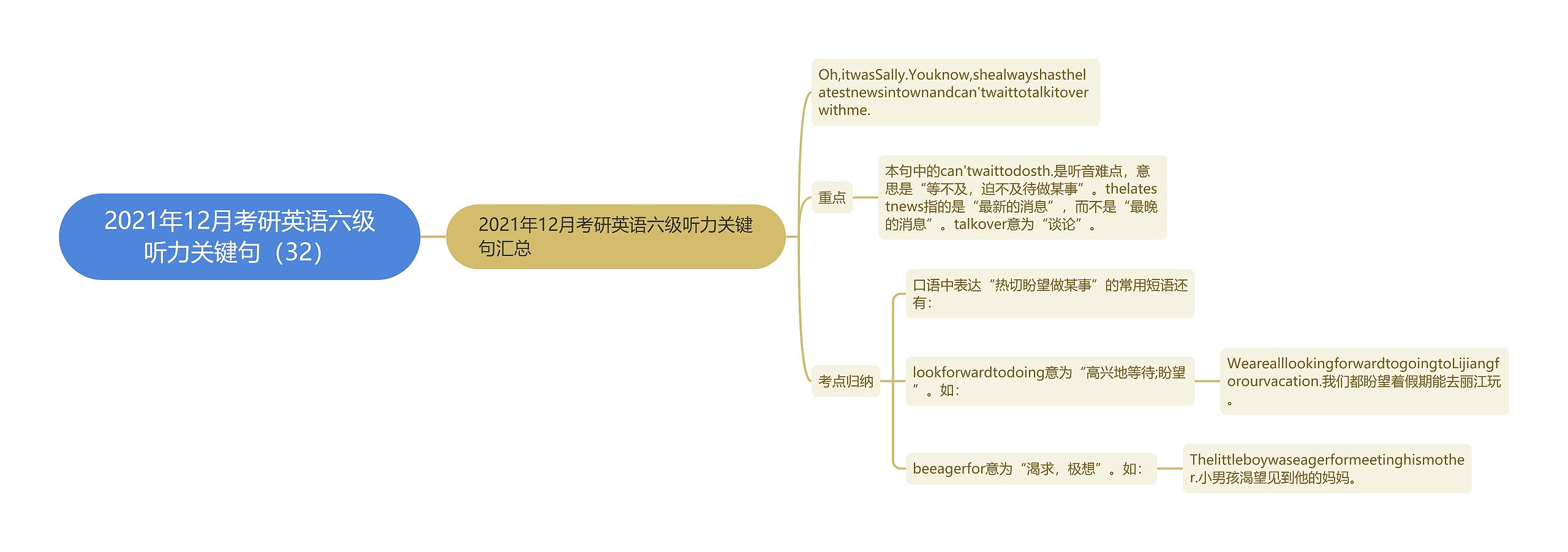 2021年12月考研英语六级听力关键句（32）思维导图