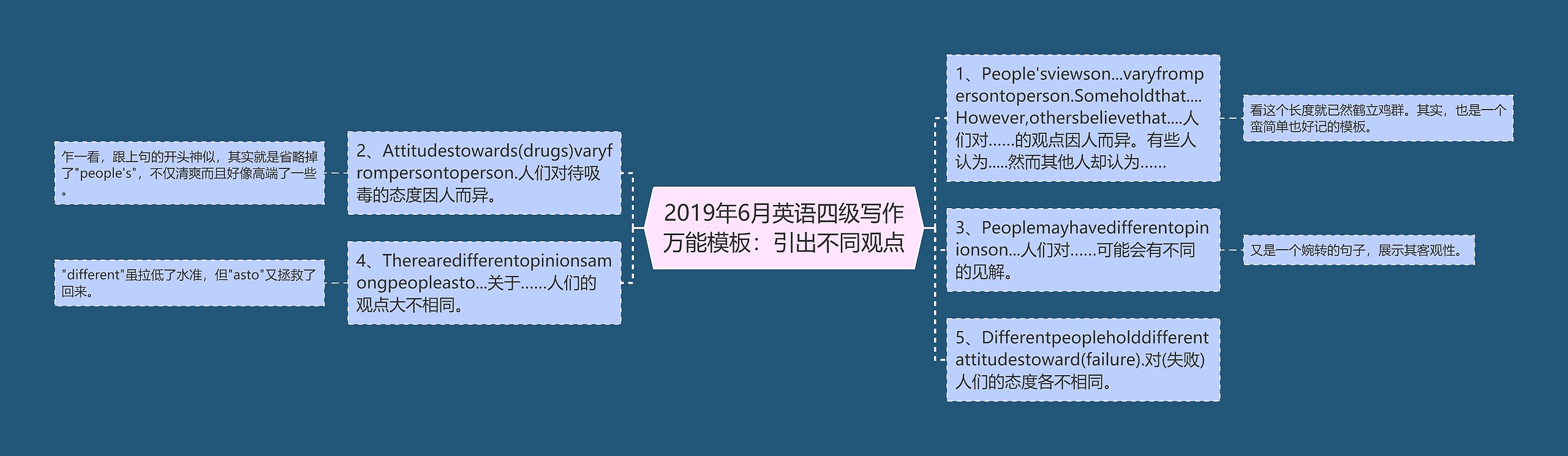 2019年6月英语四级写作万能模板：引出不同观点