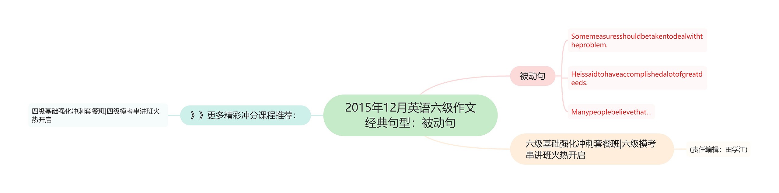 2015年12月英语六级作文经典句型：被动句思维导图