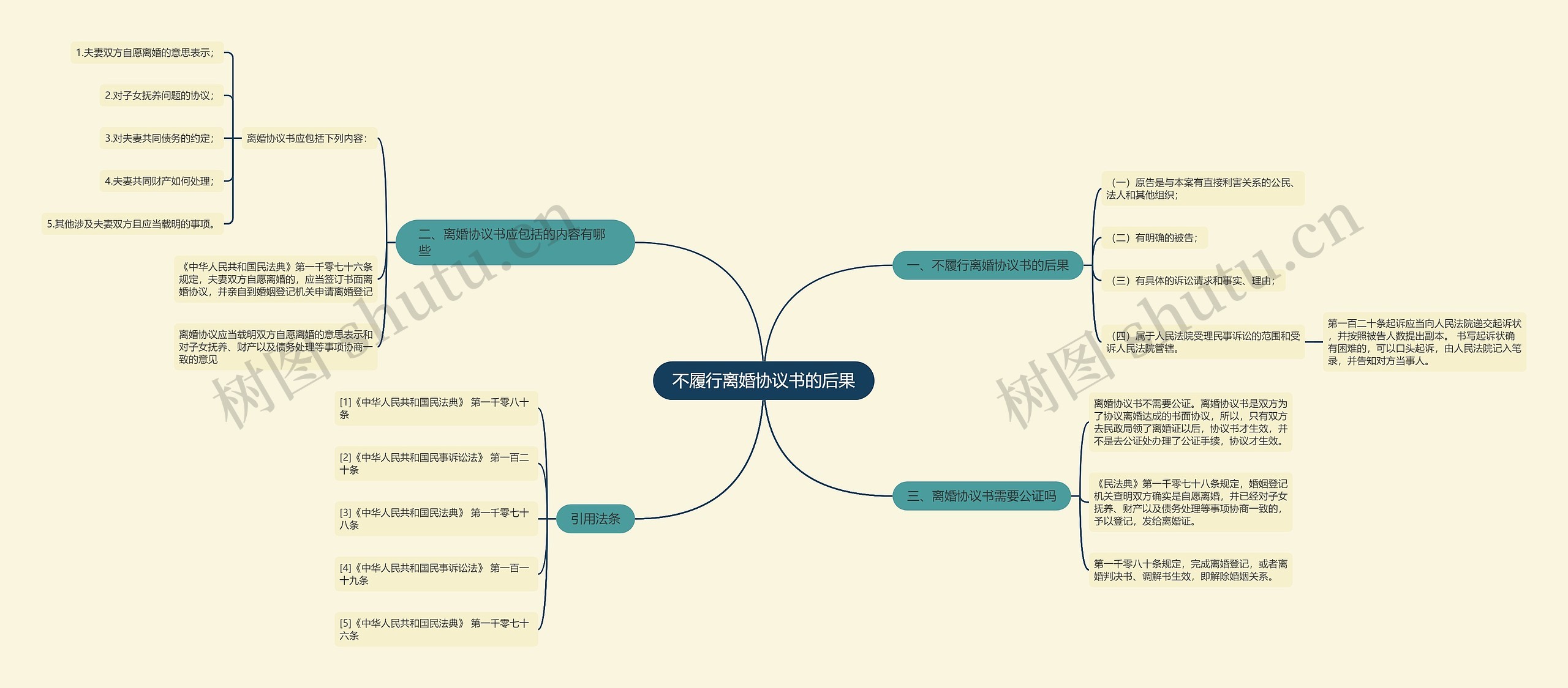 不履行离婚协议书的后果思维导图