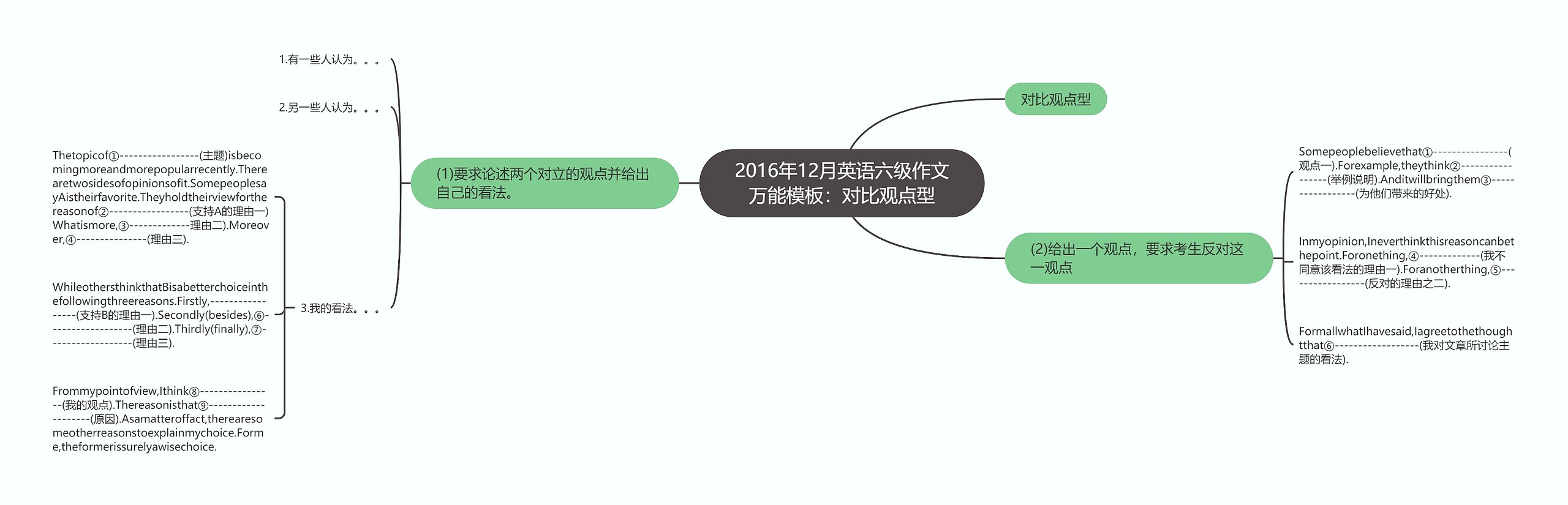 2016年12月英语六级作文万能模板：对比观点型