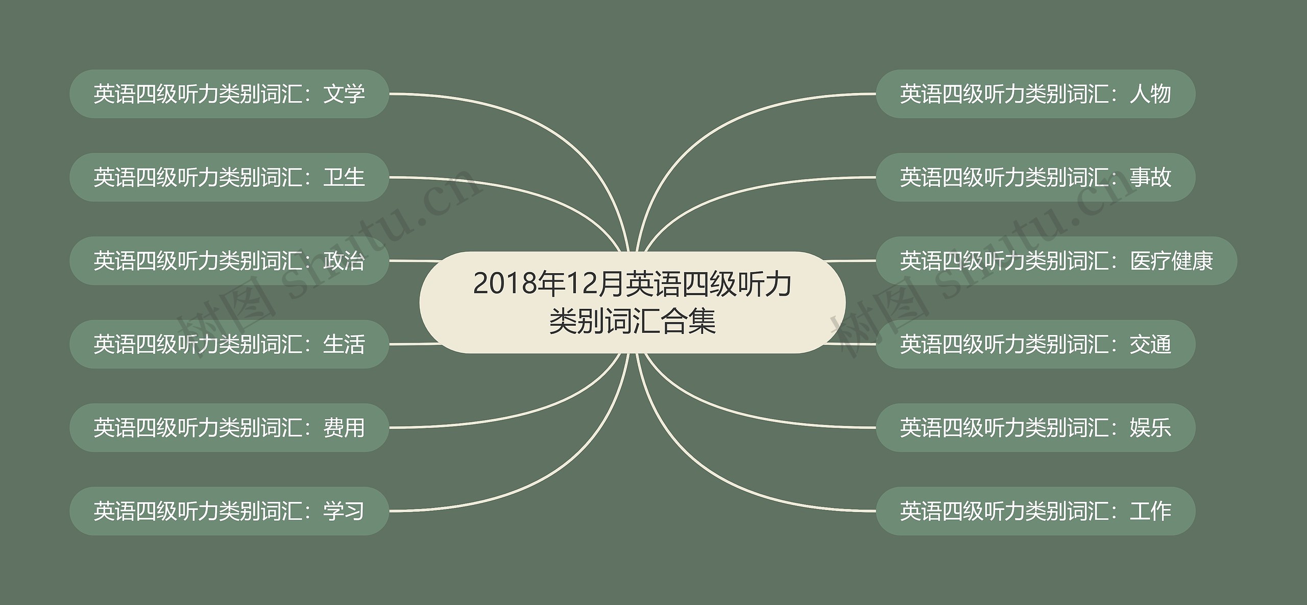 2018年12月英语四级听力类别词汇合集思维导图高清图 2018年12月英语四级听力类别词汇合集思维导图