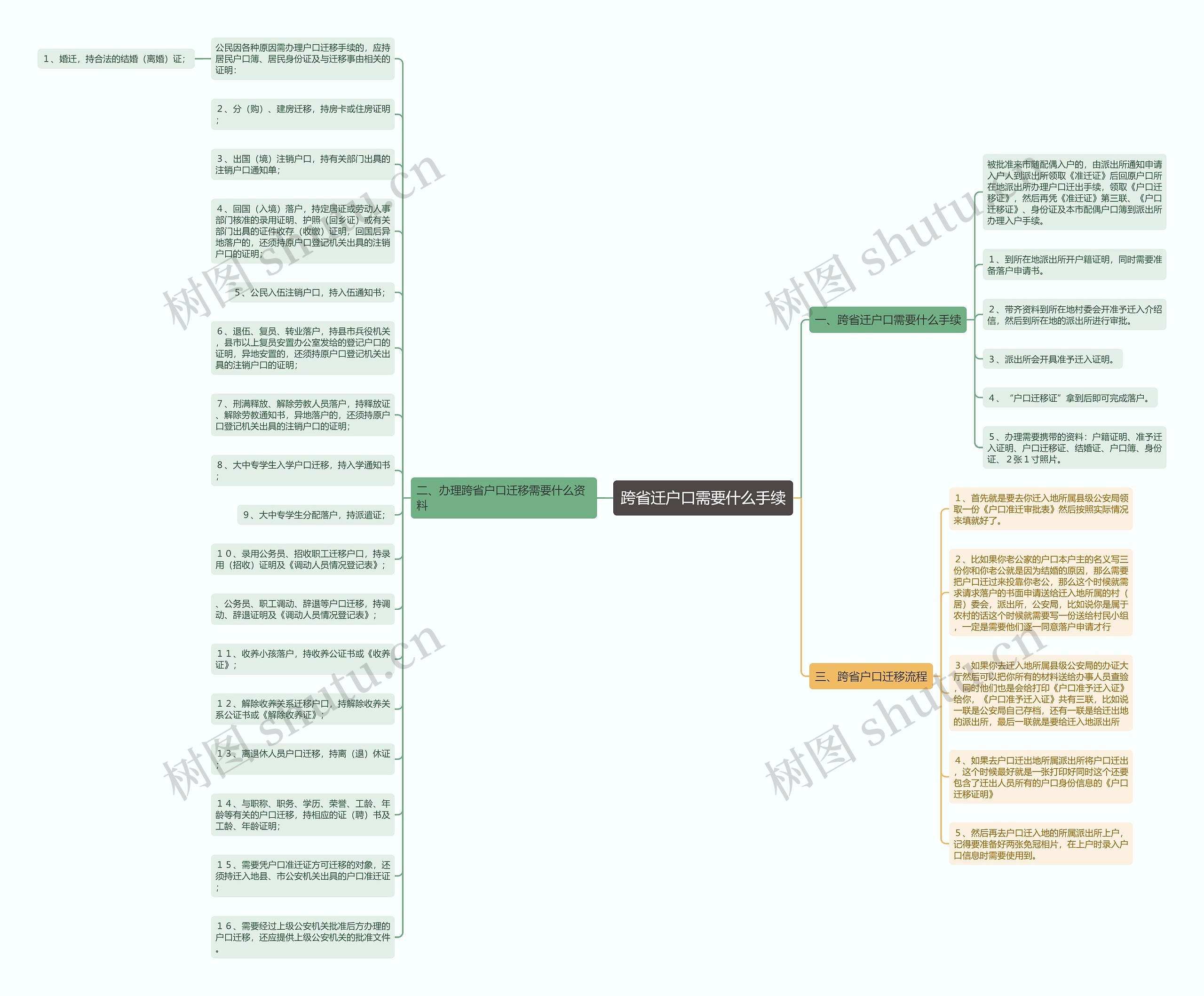 跨省迁户口需要什么手续思维导图