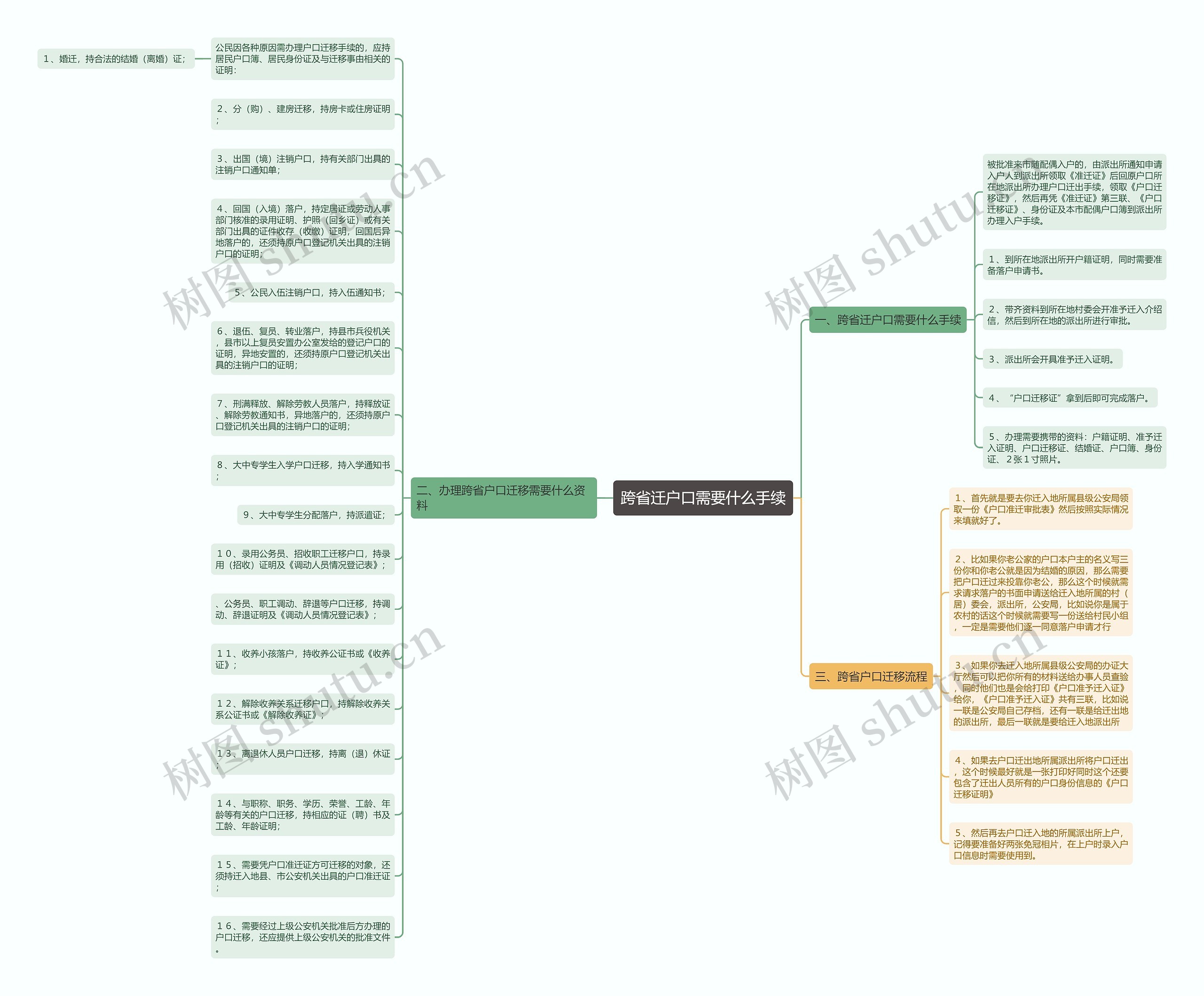 跨省迁户口需要什么手续 跨省迁户口需要什么手续
