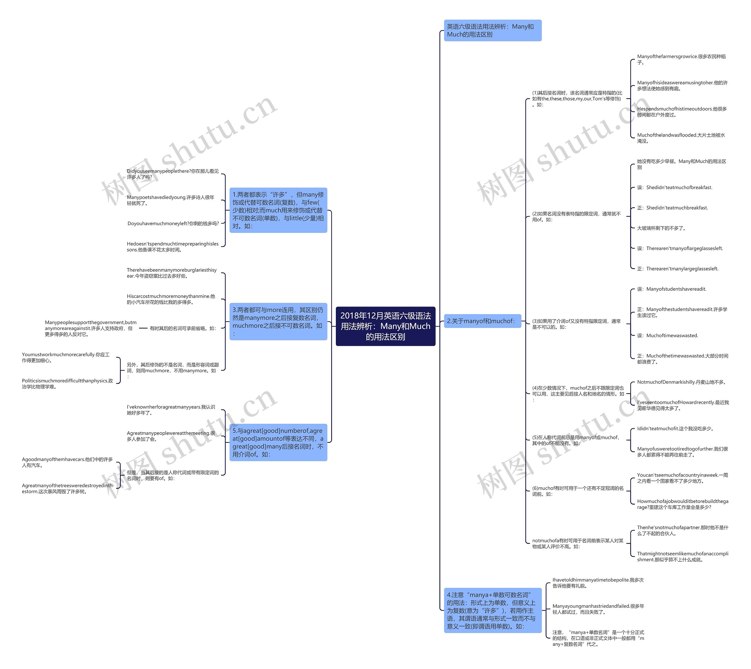 2018年12月英语六级语法用法辨析：Many和Much的用法区别思维导图