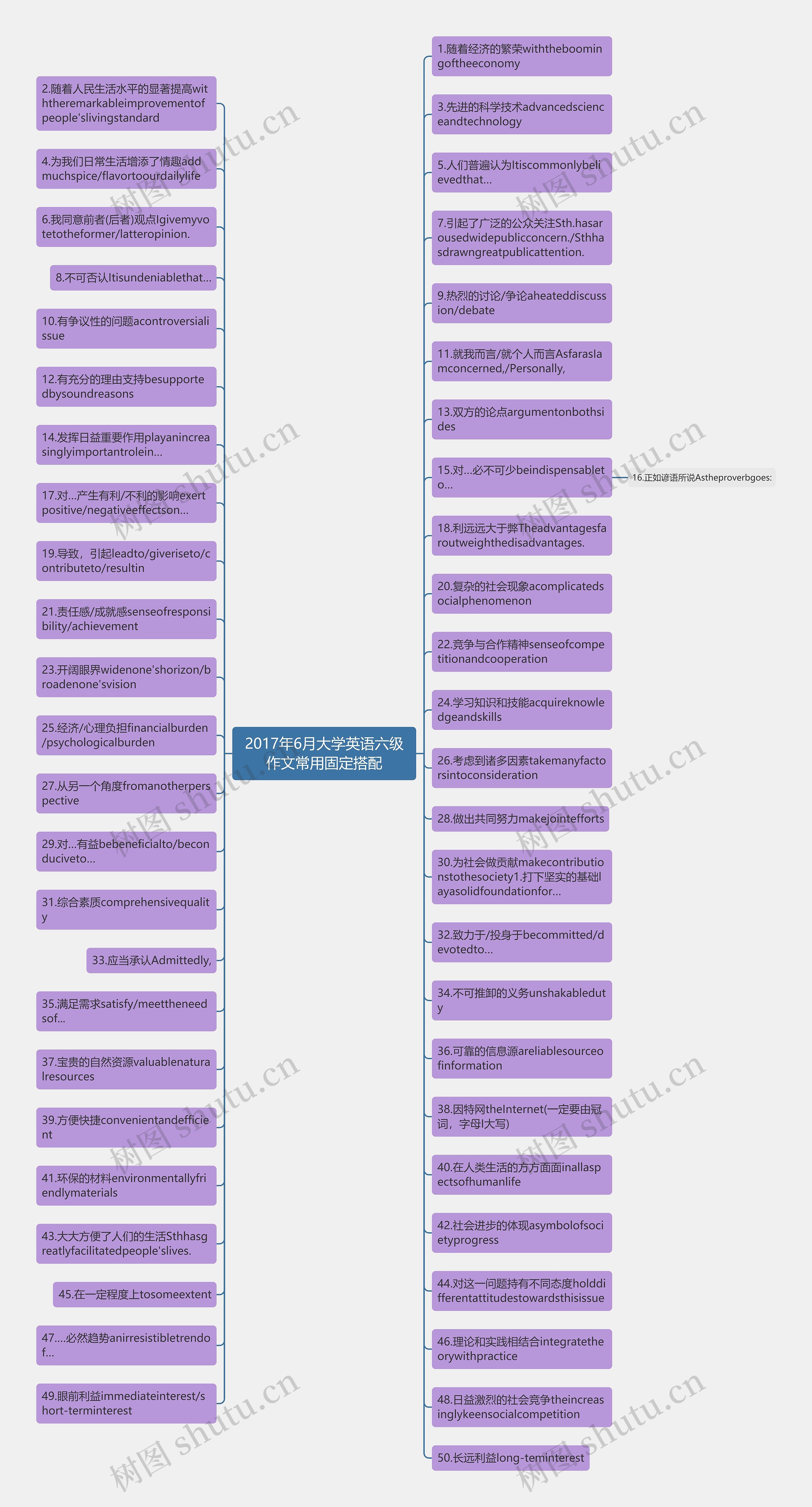 2017年6月大学英语六级作文常用固定搭配思维导图