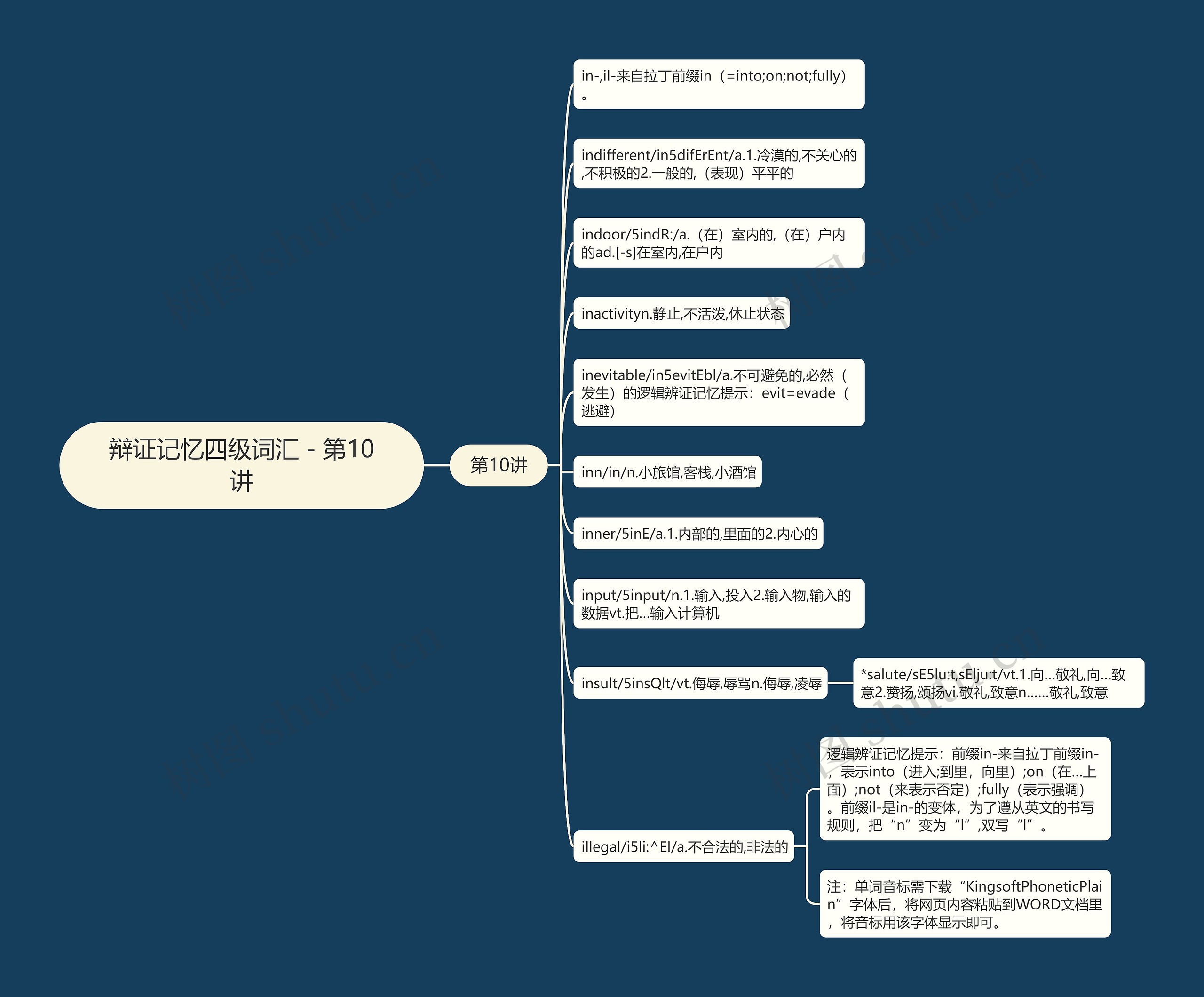 辩证记忆四级词汇－第10讲思维导图