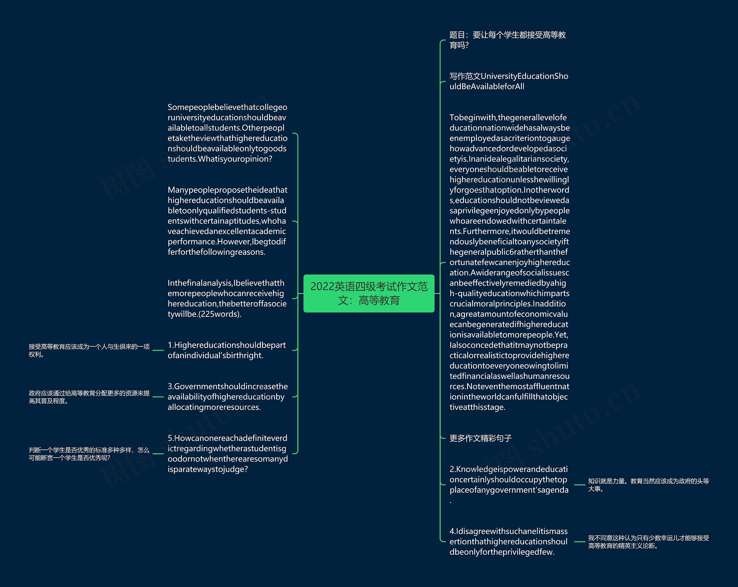 2022英语四级考试作文范文：高等教育思维导图