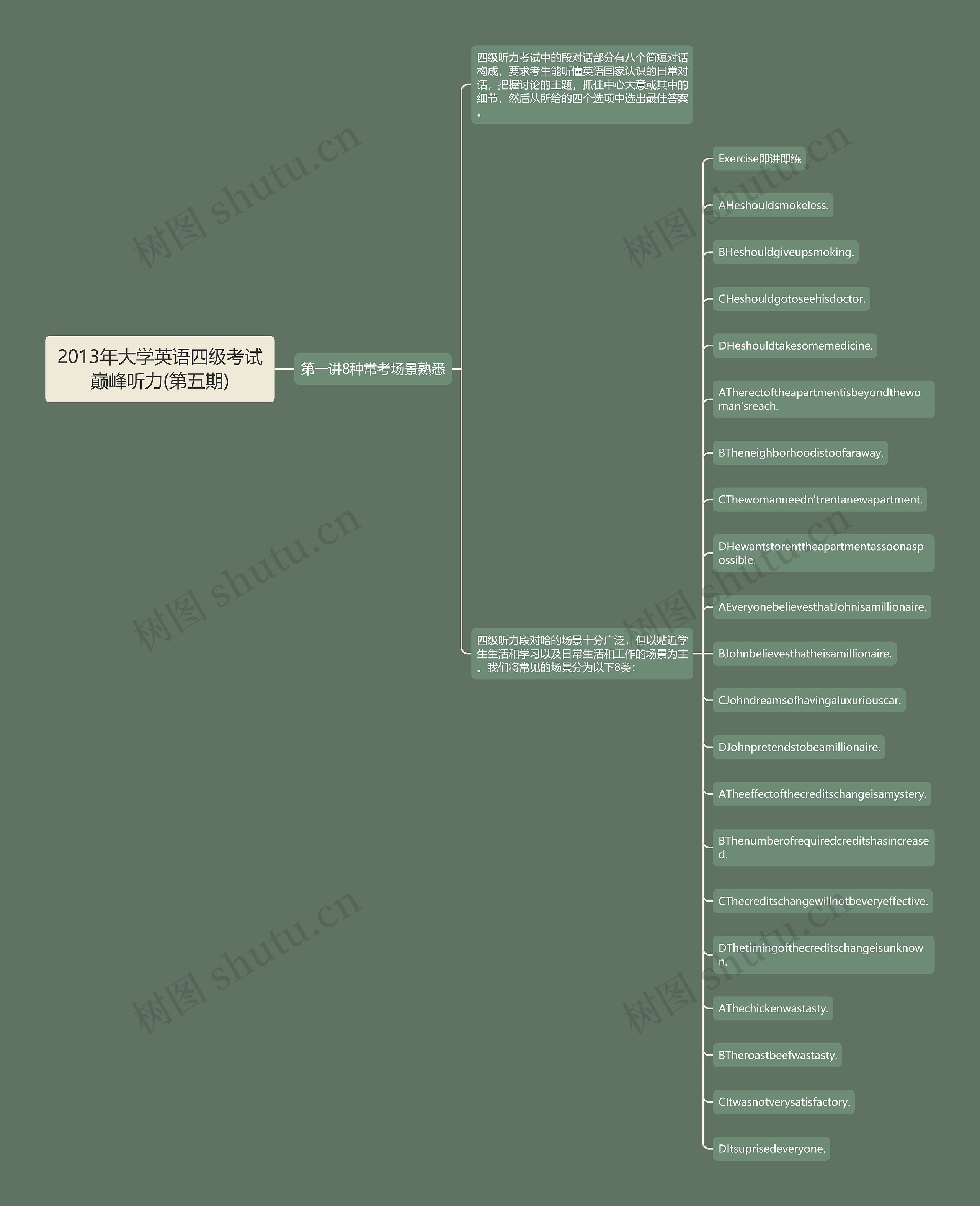 2013年大学英语四级考试巅峰听力(第五期)思维导图