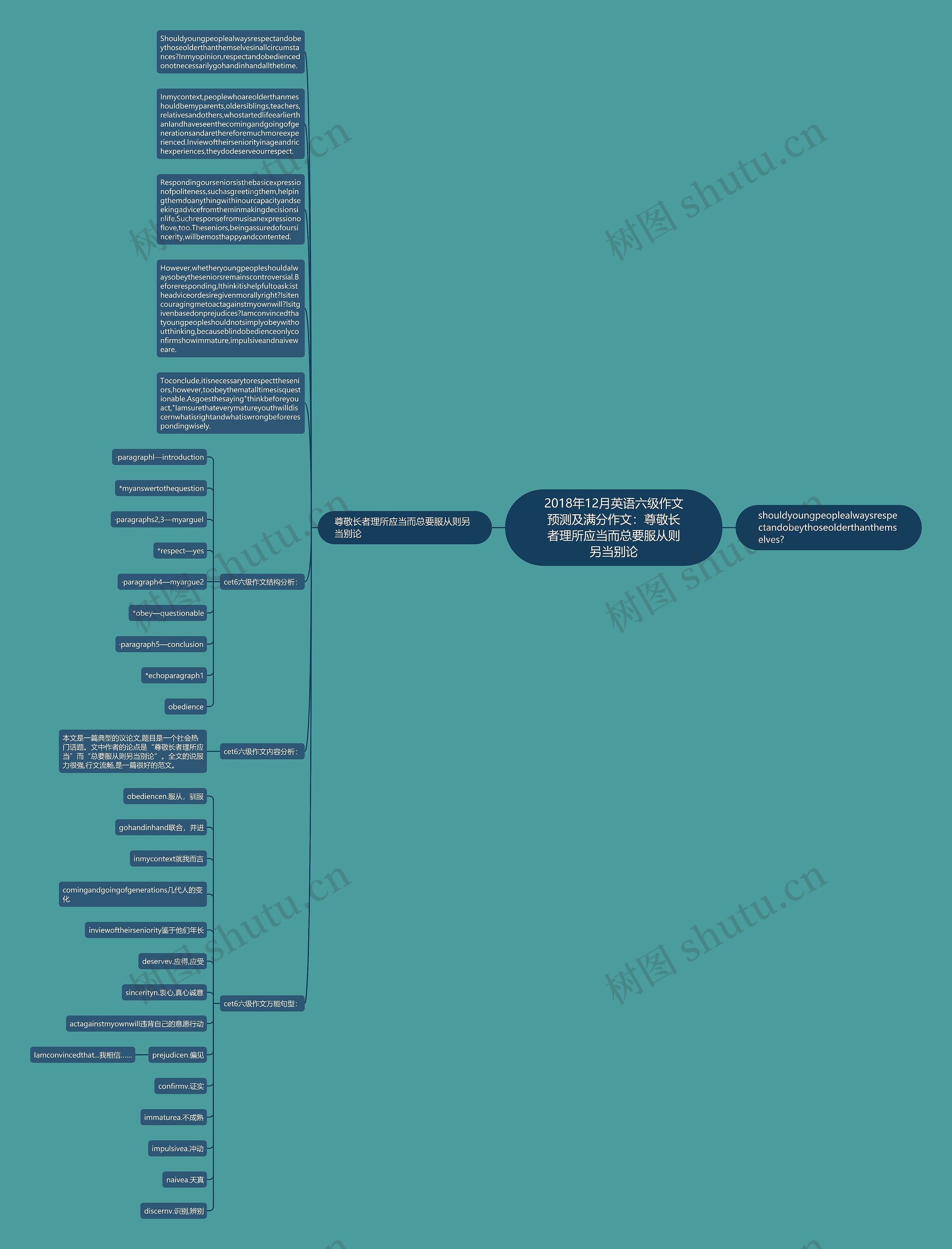 2018年12月英语六级作文预测及满分作文：尊敬长者理所应当而总要服从则另当别论思维导图