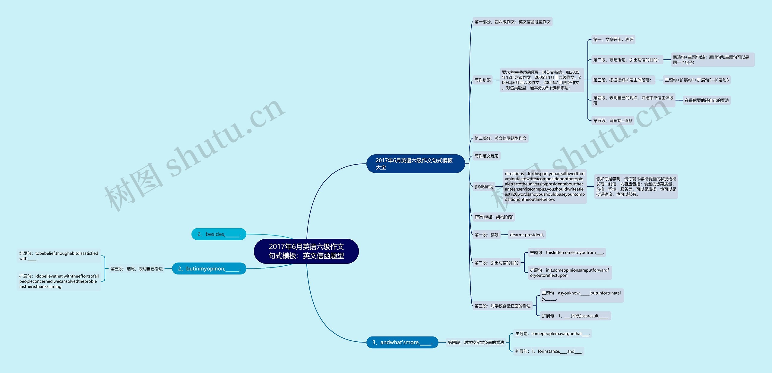 2017年6月英语六级作文句式：英文信函题型思维导图