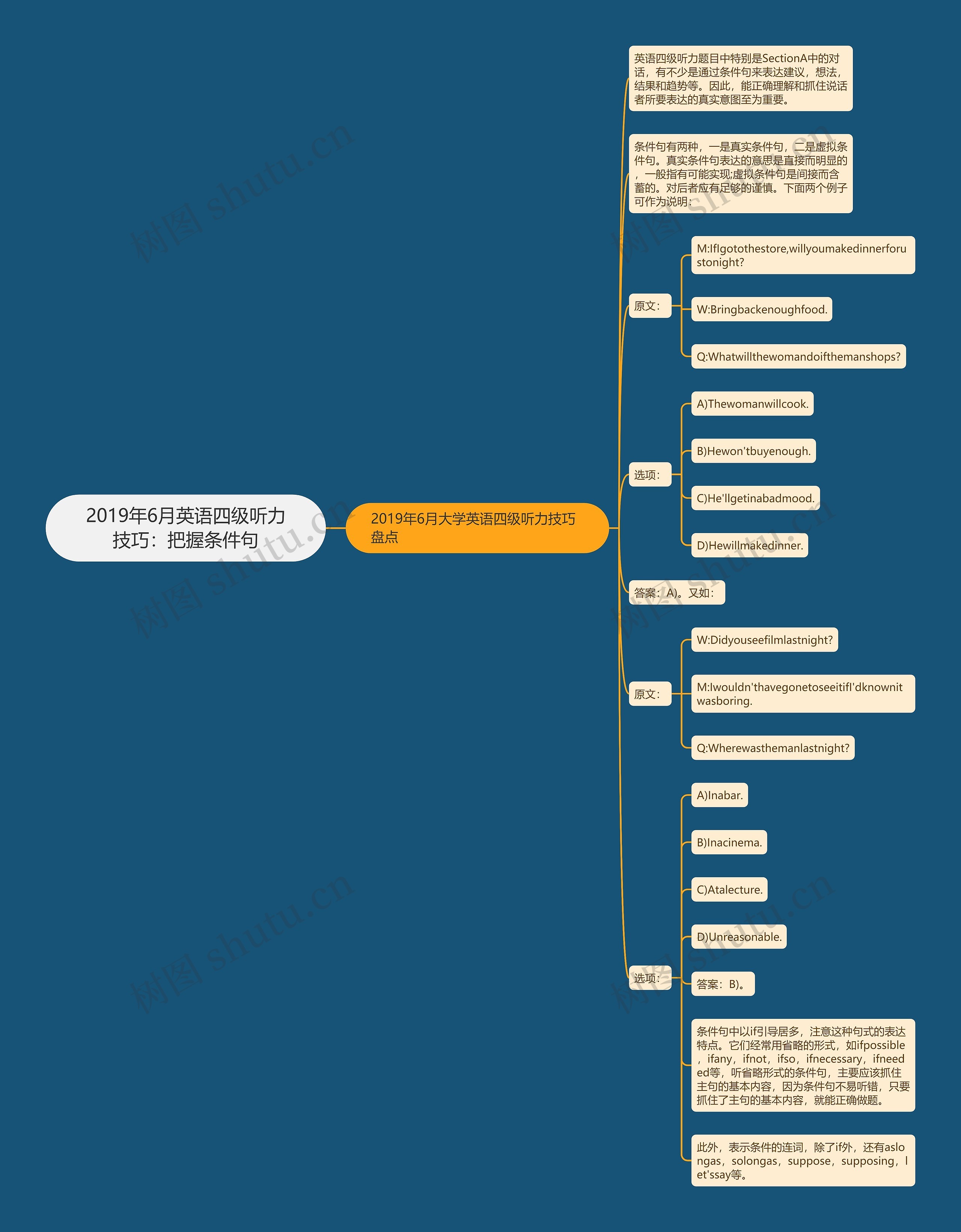 2019年6月英语四级听力技巧：把握条件句思维导图