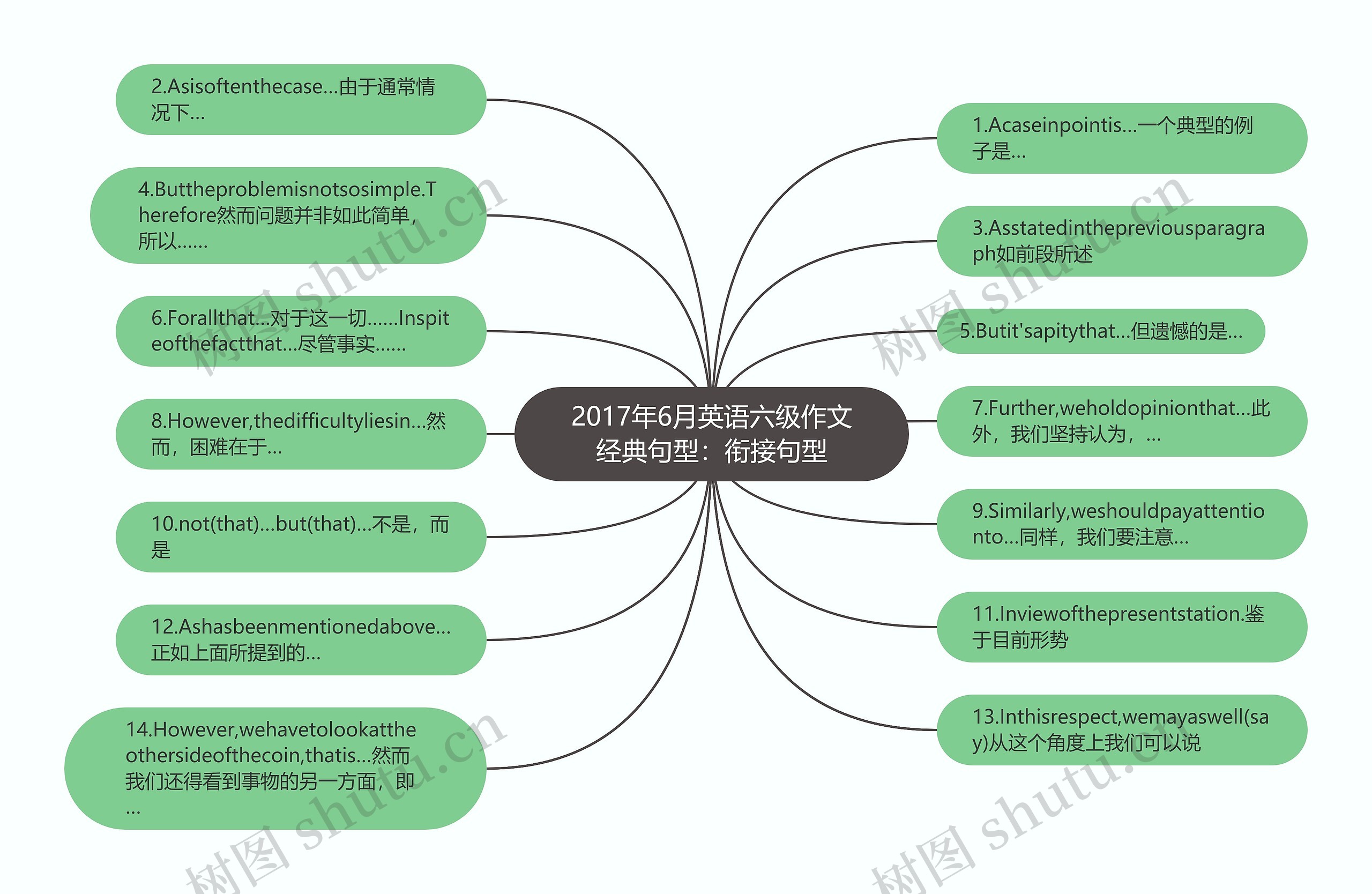 2017年6月英语六级作文经典句型：衔接句型思维导图