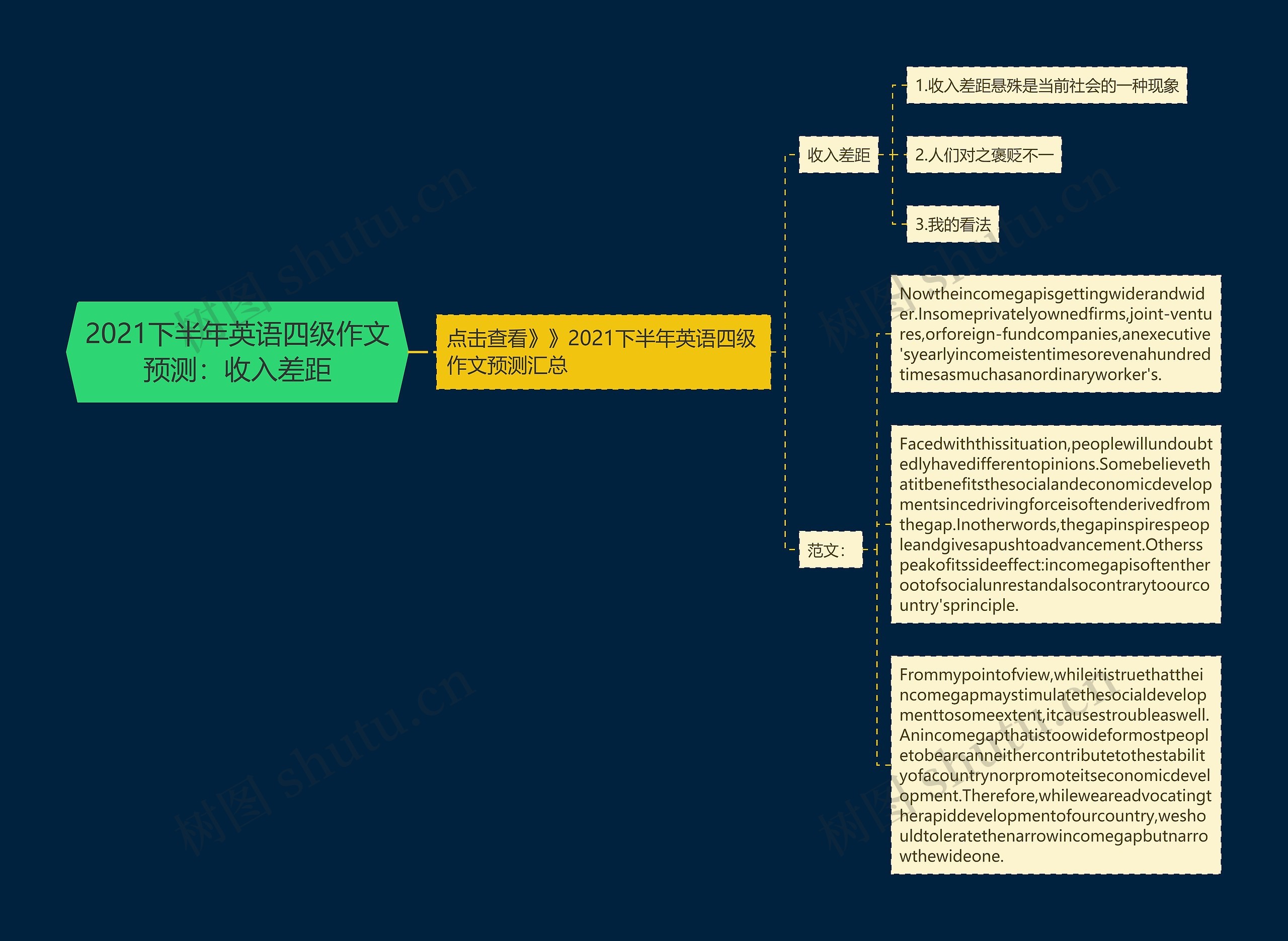 2021下半年英语四级作文预测：收入差距