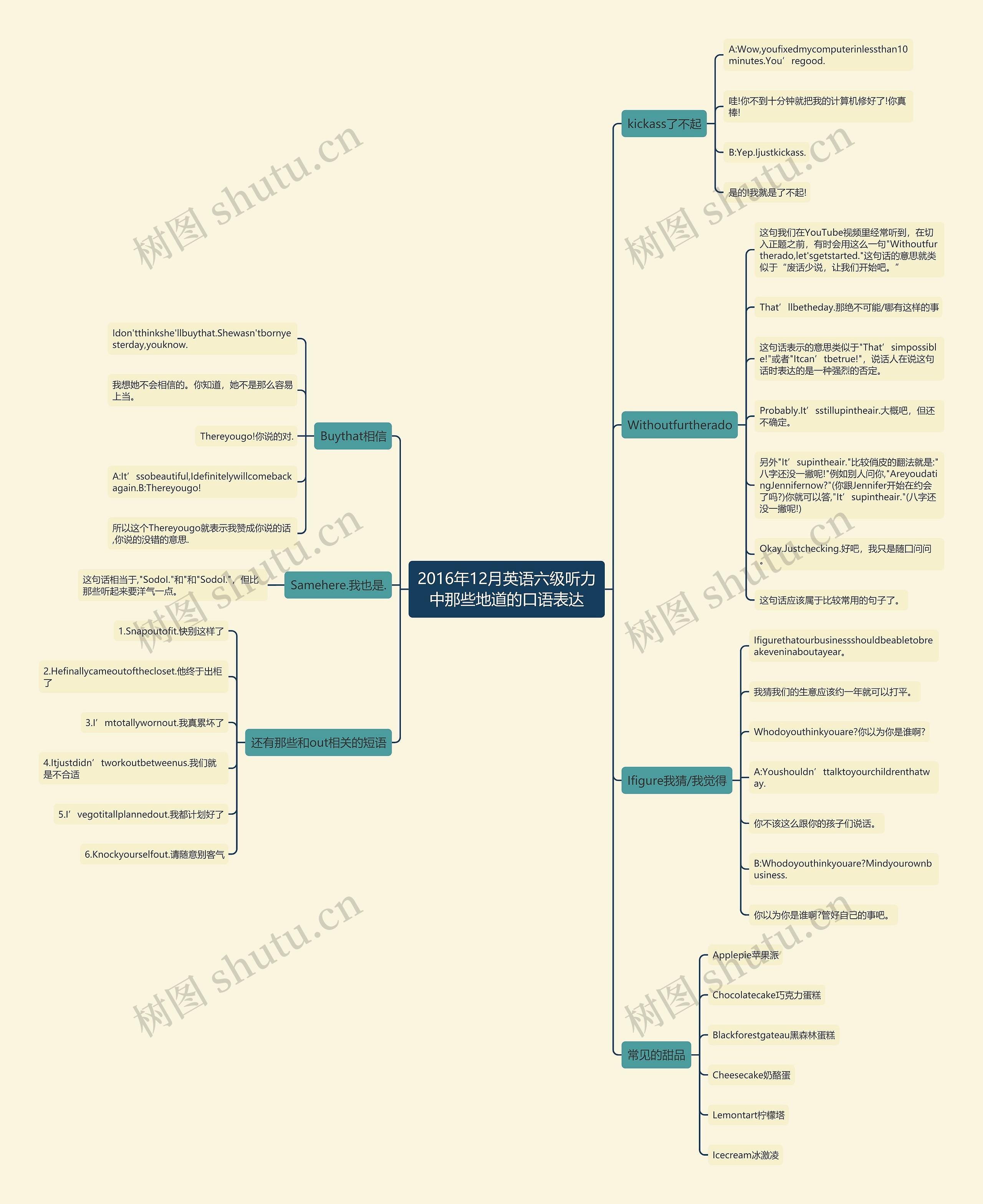 2016年12月英语六级听力中那些地道的口语表达思维导图