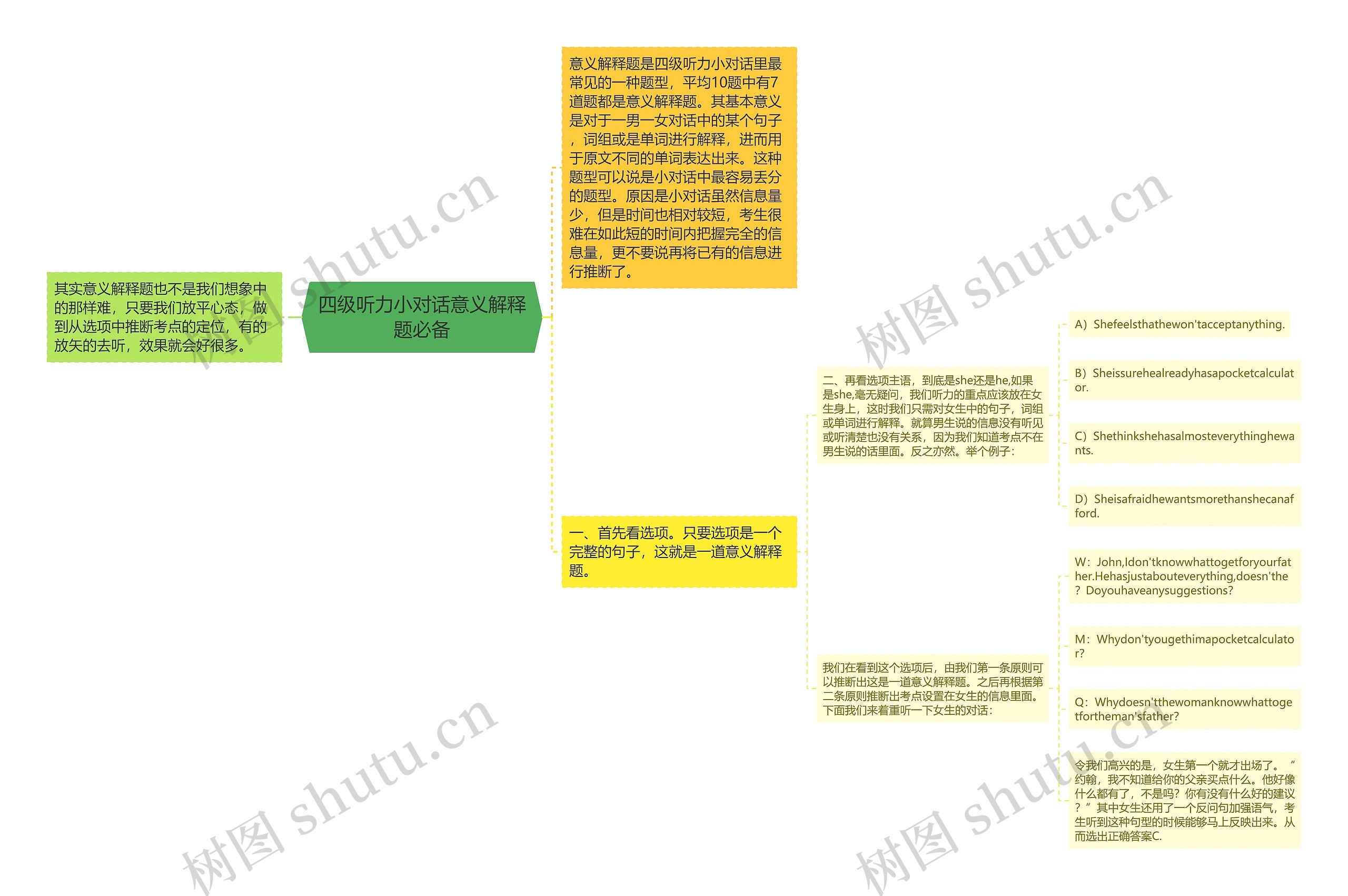 四级听力小对话意义解释题必备思维导图